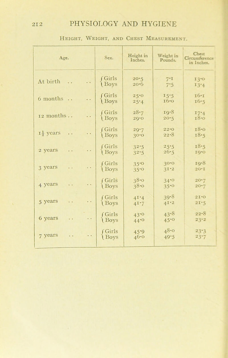 ICH Height, Weight, and Chest Measurement. Age. At birth 6 months . . 12 months .. years 2 years 3 years 4 years 5 years 6 years 7 years Sex. Height in I nches. / Girls 20-5 (Boys 20*6 / Girls 25-0 (Boys 25-4 /Girls 28-7 (Boys 29*0 / Girls 29-7 (Boys 30-0 ( Girls 32-5 (Boys 32-5 f Girls 35-o (Boys 35-o ( Girls 38-0 \Boys 38-0 f Girls 4X'4 (Boys 4i-7 (Girls 43-° \Boys 44-0 /Girls 45-9 (Boys 46-0 I Veight in Pounds. Chest Circumference in Inches. 7*1 13-° 7-5 13-4 15‘5 i6-i 16-0 16-5 19*8 17-4 20-5 18-0 22-0 18*0 22-8 18-5 25*5 18-5 26-5 19*0 3°’° 19-8 31-2 20*1 34-° 20-7 35*o 20-7 39-3 21*0 41 2 21-5 43-8 22-S 45-° 23.2 48-0 23-3 49-5 23*7