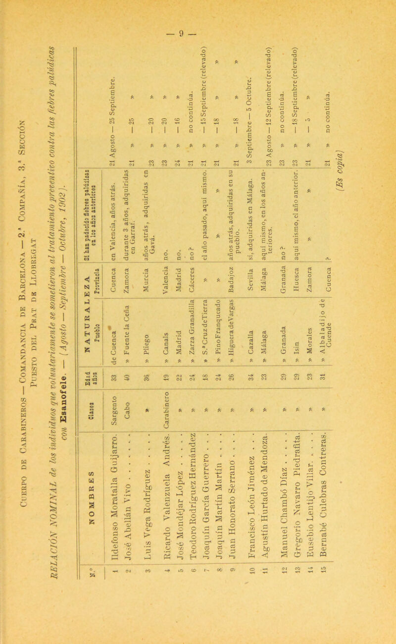 Cuerpo de Carabineros— Comandancia de Barcelona — 2. Compani'a, 3.a Secci6n Puesto del Prat de Llobregat (Es copia)