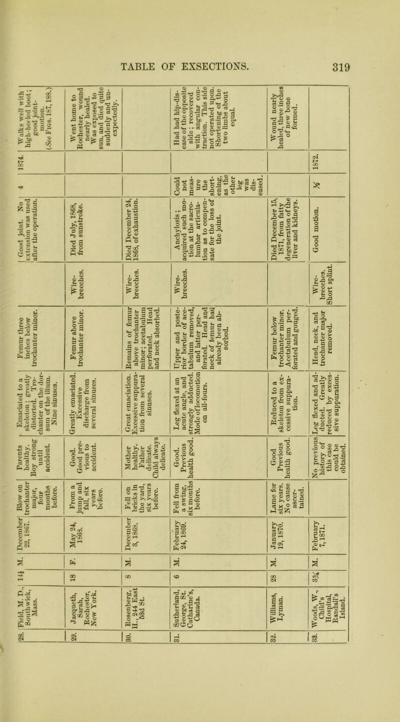 : o o 00 00 o .* .2 ,|’g|s 2 4 t- 00 ■o ® . ^ a S gd- g.fl . © 2 2 '=> >1 □ * a S’? h:5 § .2oia* M Ssffr'0** 5 2 ^ 2 § 'O K fO Q> C3 rr^ P g g = M 2 a> 1 , to •£ 'O s S 4) O t. • c. © .£<&[> ^ 2 8 1?J2 ^3=« •' o a> d cfi ■ c3 a> c3 S3* H'ShSp o •—« o js rj o <o g a 3^h n ~H * *>« bp . 2 n a a ® ©j§ 5'f“|l CT1 a> 3—r fl O^O-, o C3 0) r3 <M l— C/D Could not meas- ure the short- ening, as the other leg was dis- eased. cSg £ S-2 SB 2 1*1 •* c ® 50 ^ o « S c O C3 00 o CO M 0C 3 'c 3 t-5 CQ ^ a .2 § c* CO . o 9 03 Sh o o p£2 .O a CN o tn *43 <D CO £ ^ si 8| <U w ft © 'S °° O CO S3 O c3 S-h r“1 O S3 aJ w «•£ c3 C0 rj *co O O S3 op ■s,“a h c 2 rt,2 ^tll O ^ -= a a o S.S a 04 8 ©.§ qq ^ - C3 < 5 .° ‘ P£ 0Q I o 9^ h & ^2 rO CQ * 2 o .a kT ® £ 2 rO lO *-< -M <*-H StS ° 3 5 c5 § sis ®«2a «s T3 ^ <D £l ft nj -3 a O *43 O a r3 o o O CO .9 U ^ CQ [C op S <X> fcn ^ U o r^rd CQ Femur three inches below trochanter minor. Femur above trochanter minor. Remains of femur above trochanter minor; acetabulum perforated. Head and neck absorbed. Upper and poste- rior border of ace- tabulum removed, and latter per- forated. Head and neck of femur had already been ab- sorbed. Femur below trochanter minor. Acetabulum per- forated and gouged. r Head, neck, and trochanter major removed. Emaciated to a skeleton; greatly distorted. Tro- chanter on the dor- sum of the ilium. Nine sinuses. Greatly emaciated. Excessive discharge from several sinuses. Great emaciation. Excessive suppura- tion from several sinuses. Leg flexed at an acute angle, and strongly adducted. Mode oflocomotion on all-fours. Reduced to a skeleton from ex- cessive suppura- tion. i Leg flexed and ad- ducted. Greatly reduced by exces- sive suppuration. Parents healthy. Boy strong until accident. Good. Good pre- vious to accident. Mother healthy. Father delicate. Child always delicate. Good. Previous health good. Good Previous health good. No previous history of this case could be obtained. Blow on trochanter major, four months before. From a jump and fall, six years before. Fell on bricks in the yard, six years before. Fell from a swing, six months before. Lame for six years. No cause ascer- tained. I December 22, 1867. May 24, 1868. December 3, 1S6S. February- 24, 1869. January 19, 1870. i February 7,1871. W-4 F. M. a a M. T-* 18 GO o 28 CO Field, M. D., South wick, Mass. Jacqueth, Sarah, Eochester, New York. Vr ■*> Pf <3 . §a« J© !*S Sutherland, George, St. Catharine’s, Canada. Williams, Lyman. Woods, W., Child’s Hospital, Randall’s Island. 28. cS c* 30. 31. 32. 33.
