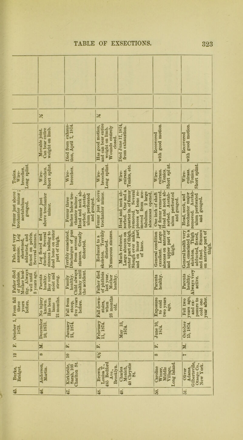 * * Movable joint. Can bear entire weight on limb. Died from exhaus- tion, April 7, 1874. Has good motion, and can bear entire weight on limb. Wounds entirely closed. Died June 17,1874, from exhaustion. Recovered with good motion. Recovered with good motion. Tonics. Wire- breeches. Long splint. Wire- breeches. Short splint. Wire- breeches. Wire- breeches. Long splint. Wire- cuirass. Tonics, etc. Wire- cuirass. Tonics. Short splint. Wire- cuirass. Tonics. Short splint. Femur just above trochanter minor ; acetabulum gouged. Femur just above trochanter minor. Femur three inches below tro- chanter minor. Head and neck ab- sorbed. Acetab- ulum perforated and gouged. Femur just above trochanter minor. Head and neck ab- sorbed. One and a quarter in. of femur removed. Several pieces of bone re- moved from ace- tabulum. 2 large abscesses opened. One inch of shaft of femur removed. Head and neck ab- sorbed. Acetab- ulum perforated and gouged. Head, neck, and trochanter major removed. Acetab- ulum perforated and gouged. Pale, and very anaemic. Leg shortened, adducted, and flexed on pelvis. Several sinuses. Leg flexed and ducted. Several sinuses leading to dead bone on outer part of thigh. Terribly emaciated. Discharges of pus from several sinuses. Greatly distorted. Reduced to a skeleton. Terribly distorted. Numerous sinuses. Much reduced. Large abscess on outer part of thigh. Slough over ankle, and on inner part of knee. General condition excellent. Large abscess on anterior and upper part of thigh. General health very bad, emaciated to a skeleton. Thigh adducted, flexed, and fixed. Sinuses on anterior part of thigh. Father died of phthisis. Mother heal- thy. Always well until 3 years ago. Parents healthy. Boy very stout and strong. Family healthy. Child always healthy until the accident. Father died of phthisis last year. Mother healthy. Parents healthy. Parents healthy. Always very active. From fall three years before. No injury known. Has been lame 21 months. Fall from stoop, five years before. Fall down- stairs, when 23 months old. Exposure to cold two years ago. Fell two years ago, and ex- posure to cold one year after. October 1, 1873. December 10, 1873. January 21, 1874. February 11, 1874. May 13, 1874. o' ^ rtf <D a cn 0 T-< October 15, 1874. a Ph & S H 00 o tH 5 CO Burke, Bridget. Anderson, Martin. Kirk bride, Sarah, 103 Charlton St. Brown, Louisa T., 485 Bedford Ave., Brooklyn. Charles Menich, 40 Chrystie St. Caroline Wisser, Middle Village, Long Island. Oliver Adams, Gilbert sville, Otsego Co., New York. 3 4 Is