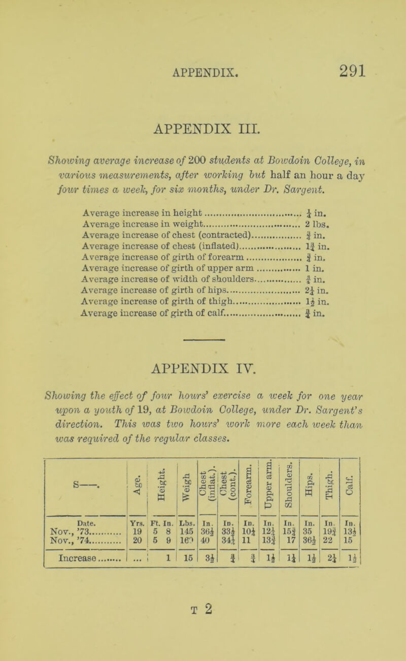 APPENDIX III. Showing average increase of 200 students at Bowdoin College, in various measurements, after working biit half an hour a daj' four times a weeli, for six months, under Dr. Sargent. Average increase in height i in. Average increase in weight 2 lbs. Average increase of chest (contracted) | in. Average increase of chest (inflated) in. Average increase of girth of forearm j in. Average increase of girth of upper arm 1 in. Average increase of width of shoulders f in. Average increase of girth of hips 2i in. Average increase of girth of thigh 1 j in. Average increase of girth of calf. f in. APPENDIX IV. Showing the effect of four hours’ exercise a week for one year upon a youth of 19, at Bowdoin College, under Dr. Sargent’s direction. This was two hours’ ivork more each week than was required of the regular classes. s . Age. Height. Weigh ■4J <3Q *3 (D c3 OS Chest (cont.). Forearm. Upper arm. Shoulders. Hips. Thigh. Calf. Date. Yrs. Ft, In. Lbs. In. Id. Id, In. In. In. In. In. Nov., ’73 19 5 8 145 36i 33* lOi 124 16J 35 194 134 Nov., ’74 20 1 5 9 le”! 40 34i 11 13| 17 36* 22 16 Increase ... 1 1 15 3i 4 1* 14 14 24 14