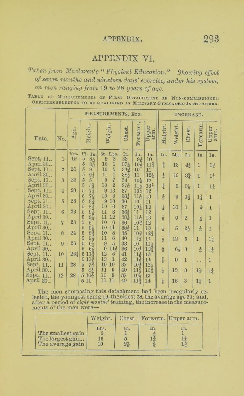 APPENDIX VI. Taken jrom Maclaren’s ‘‘ Physical Edv,cation.” Showing effect of seven months and nineteen days’ exercise, under his system, on men ranging from 19 to 28 years of age. Table op Measurements op First Detachment op Non-commissionei: Officers SELECTED to be auALiPiED as Military Gymnastic Instructors, MEASUREMENTS, Etc. INCREASE. Date. No. Age. •£P ‘S a Weight. i Chest. ! ' 1 ; 1 ; Forearm. 1 Upper arm. 4^ Fid bo 'S a Weight. Chest. Forearm. Upper arm. Yrs. Ft. Ill, St. Lbs. In. In. In. In. Lbs. In. In. In. Sept. 11.. 1 19 5 84 9 2 33 94 10 April 30.. 5 10 1 374 104 Ilf 3 13 44 1 If Sept. 11.. 2 21 6 9 10 6 344 10 11 April 30.. 5 H 11 1 384 11 124 4 10 3| 1 14 Sept. 11.. 3 23 5 5 9 7 34 104 12 April 30.. 5 10 2 374 114 134 1 9 34 1 14 Sept. 11.. 4 23 6 7i 9 13 37 104 12 April 30.. 5 7| 10 8 384 114 13 4 9 14 14 1 Sept. 11.. 5 23 5 84 9 10 36 10 11 April 30.. 5 84 10 6 37 104 12 4 10 1 i 1 Sept. 11.. 6 23 0 94 11 3 364 11 12 April 30.. o 11 12 384 114 13 4 9 2 i 1 Sept. 11.. 7 23 6 9 10 6 36 lOf 12 April 30.. 5 ej 10 11 384 11 13 4 6 24 4 1 Sept. 11.. 8 24 6 8f 10 8 36 lOj 12J April 30.. 6 94 11 6 40 Ilf 14 4 12 6 1 14 Sept. ll.. 9 26 6 64 9 6 33 10 114 April 30.. 6 9 114 36 104 12| 3 4 14 Sept. 11.. 10 26^ 6 113 12 6 41 114 13 April 30.. 6 Ilf 13 1 42 114 14 a. 9 1 1 Sept. 11.. 11 28 5 7f 10 10 37 104 124 April 30.. 6 84 11 9 40 Ilf 13| 4 13 3 14 14 Sept. 11.. 12 28 6 10f 10 9 37 104 13 April 30.. 5 11 11 11 40 Ilf 14 4 16 14 1 The men composing this detachment had been irregularly se- lected, the youngest being 19, the eldest 28, the average age 24; and, after a period of eight months’ training, the increase in the measure- ments of the men were— Weight. Chest. Forearm. Upper arm. Lbs. In. In. In. The smallest gain 6 1 4 1 The largest gain.. The average gain 16 6 14 If 10 2i f i|