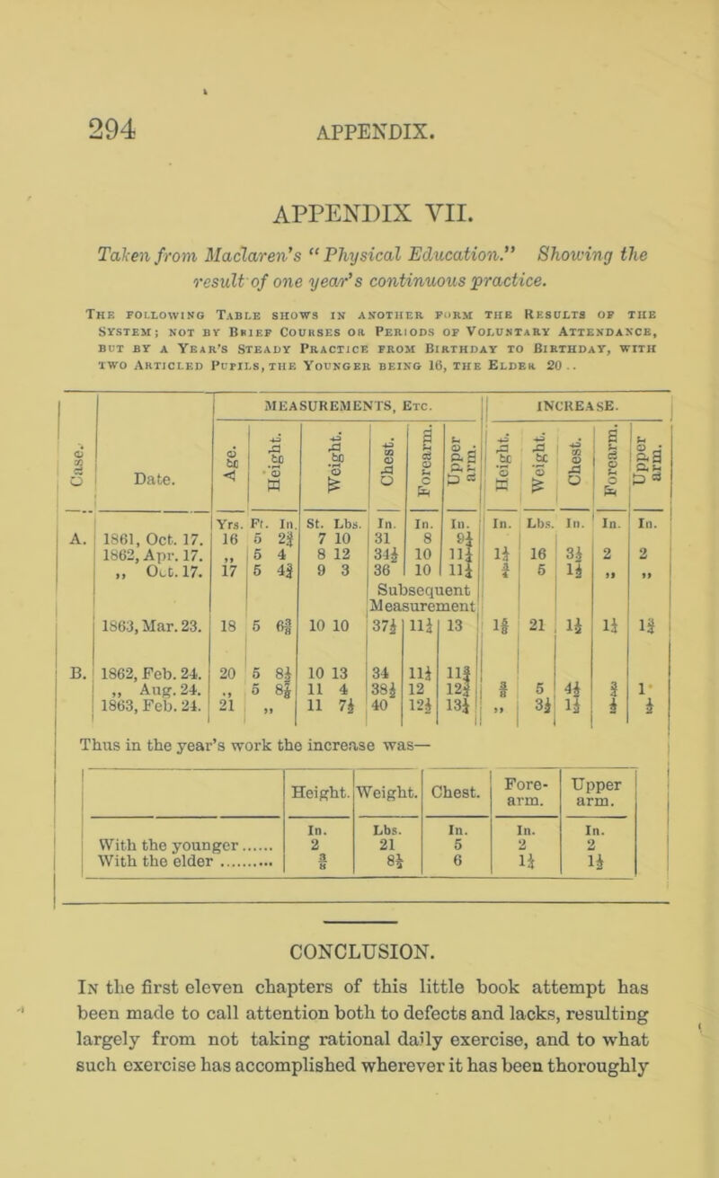 APPENDIX VII. Taken from Maclaren’s “Physical Education.” Showing the result of one year's continuous practice. The following Table shows in another, form the Results op the SysTEM; NOT By Bhief Courses or Periods of Voluntart Attendance, BUT By A Year’s STEAoy Practice from BiRTHDAy to Birthday, with TWO Articled Pupils, the Younger being 16, the Elder 20 .. o 33 c3 O Date. MEASUREMENTS, Etc. INCREASE. Age. 1 1 Height. Weight. [ Chest. Forearm. Upper arm. Height. Weight. Chest. Forearm. I Upper 1 arm. Yrs. Fl. III. St. Lbs. In. In. In. In. hbs. III. In. In. A. 1861, Oct. 17. 16 6 7 10 31 8 H 1 1863, Apr. 17. 6 4 8 13 34^ 10 111 ' li 16 2 2 „ Out. 17. 17 6 4| 9 3 36 10 Hi i 6 li Subsequent 1 Measurement 1863, Mar. 23. 18 5 6§ 10 10 m nj 13 .1 21 li li n , B. 1862, Feb. 24. 20 6 8J 10 13 34 m 11^ 1 „ Auff. 24. 5 11 4 38^ 12 12| I 5 3 !• : 1863, Feb. 24. ii 11 7i 40 124 13il 1 it 3i i i Thus in the year’s work the inerease was— Height. Weight. Chest. Fore- arm, Upper arm. In. Lbs. In. In. In. With the younger 2 21 5 2 2 With the elder .*} tt 6 li li CONCLUSION. In the first eleven chapters of this little book attempt has been made to call attention both to defects and lacks, resulting largely from not taking rational daily exercise, and to what such exercise has accomplished wherever it has been thoroughly