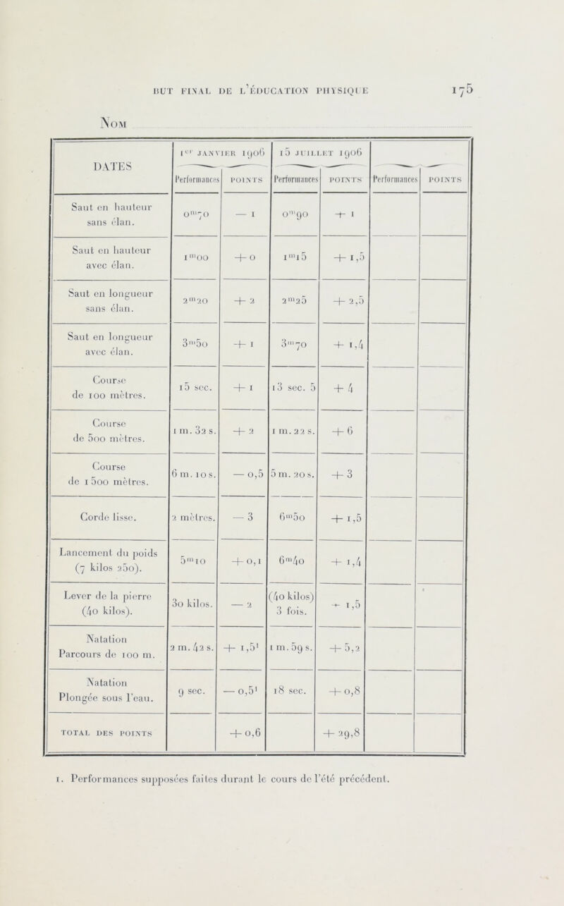 iNom O' .lA.NVIKIt I()üt) l5 .U Il.l.LT 1906 DATES — — -— ■ l'erloriiiii liens l'OINTS IVrfnrm;i liens POr.NTS l'nrfflriiiaiires POINTS Saut en liauleur sans élan. ü'7u I 0”'90 -1- 1 Saut en hauteur avec élan. I 'OÜ + 0 i'i5 + 1,0 Saut en longueur sans élan. ^ 2'“25 + 2,5 Saut en longueur avec élan. 3'5() + I 3'7o -1- 1,4 Course de loo mètres. i5 sec. + I i3 sec. 5 + 4 Course de 5oo mètres. I m. 3 2 s. + 2 I m. 22 s. + G Course de I 5oo mètres. 6 m. 10 s. — 0,5 5 m. 20 s. -t-3 Corde lisse. 2 mètres. — 3 G'5o “h I )5 luancemcnt du poids (7 kilos a5o). 5'>’to -C 0,1 6'4o + 1,4 1 Lever de la pierre (4o kilos). 3o kilos. — 2 (4o kilos) 3 fois. ■+ 1,5 • Natation Parcours de 100 m. 2 m. [\2 s. -t- 1,5' I m. 5g s. + 5,2 Natation Plongée sous l’eau. 9 sec. — o,5‘ 18 sec. +0,8 TOTAL UE.S l’oi.vrs + 0,6 + 29)8 I. Performances supposées faites durant le cours de l’été précédent.