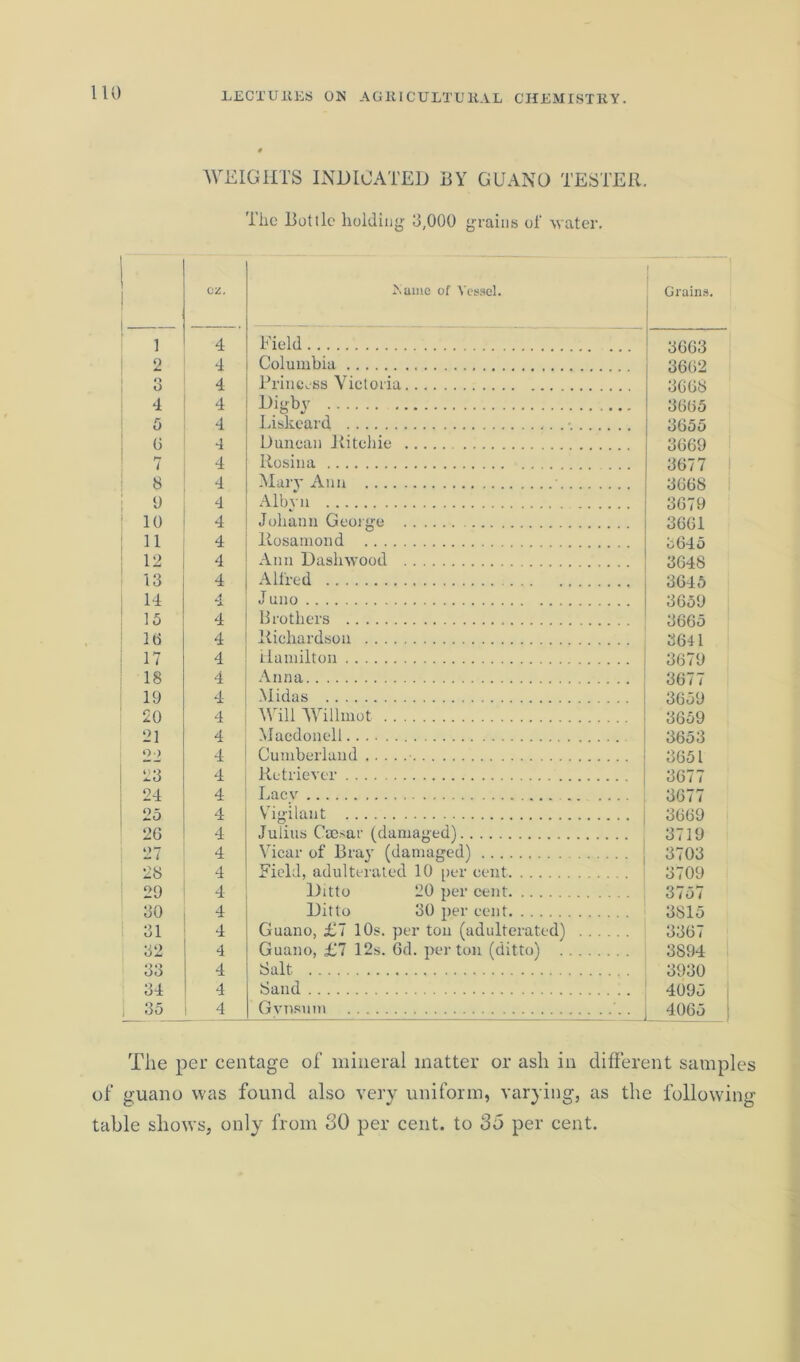 WEIGHTS INDICATED BY GUANO TESTER. The Bottle holding 0,000 grains of water. cz. Name of Vessel. i Grains. 1 4 Field 3663 2 4 Columbia 3662 o O 4 Princess Victoria 3668 4 4 Ihgty 3665 5 4 Liskeard 3655 G 4 Duncan Ritchie 3669 7 4 Rosiua 3677 8 4 Mary Ann 3668 y 4 Albvn 3679 10 4 Johann George 3661 11 4 Rosamond 3645 12 4 Ann Dasliwood 3648 13 4 Alfred 3645 14 A Juno 3659 15 4 Brothers 3665 1G 4 Richardson 3641 17 4 Hamilton 3679 18 4 Anna 3677 19 4 Midas 3659 20 4 Will Willmot 3659 21 4 Macdonell 3653 22 4 Cumberland 3651 23 4 Retriever 3677 24 4 Lacv 25 4 Vigilant 3669 26 4 Julius Ctesar (damaged) 3719 27 4 Vicar of Bra}' (damaged) 3703 28 4 Field, adulterated 10 per cent 3709 29 4 Ditto 20 per cent 3757 30 4 Ditto 30 per cent 3815 31 4 Guano, £7 10s. per ton (adulterated) 3367 32 4 Guano, £7 12s. Gd. per ton (ditto) 3894 33 4 Salt 3930 34 4 Sand 4095 i 35 4 Gvnsum 4065 The per centage of mineral matter or ash in different samples of guano was found also very uniform, varying, as the following table shows, only from 80 per cent, to 35 per cent.