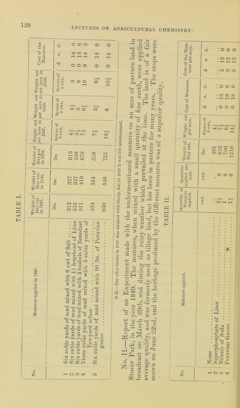 LECTURES ON AGRICULTURAL CHEMISTRY if rt <5- A o ^ fee C3 CO £ ^co ^ o -t< to 03 20 <D • 4-3 S- t- ‘53 <i> 'd C CD CO o O CO 3^ JO tH 3t rH *—It—1 H 1 ( r-i Cfl o o o O o «*-« O . cr 05 GO O 05 o 5 ° \—i r-H c- CO 05 •£ g?H O CO 05 2 !? 5 « O CO co H »C CO -I*? »o CO «»loo ~l^ —Ifffs Ml*} H *3 I'* r- w H PC c H ft lw.S w qo o —• co r- co >3 co co ‘3 <o >o Cl i- O 4-> . +j 3M o <M CO r] OtH (01 CO r—( -3 X3 7-3 o r—i cq “ms k:«-3 CO CO >o CO) O CO o QJ 4J «4H r-> cn O C 3 h-1 y TO C4., e 2 o o P CQ ^ «1s 3 C+O ' O .S & £< of S3 q o ‘ 1/5 r^- L r—t be £> : is o 1 3 o CO 1 co‘t .a s £ s S 6 B S g G =m <m u O o HP Hp '0 J5 ^ 5 . 05 * *44 o 03 rd d g 05 C*-« £Z5 O ,P m QJ , C/5 r£> O CS o .id £ rd s M. fo, •2 « .2 G= IS IS = 33 O y O _H _* _* co co cS y cm M ° O'O it g M T3 o o ,.M I K 3 =5 m C3 3 ,3 .2 3 o r-1 30 £jd y 3 y O X .y H CO o £ O M ^ »o 0 r-< c3 j-j ^ CL> £ g. _ a * ^ 7 ^ H G. £ « ° 2 F3 S .<» ° w 3 G 0 Cm O G g 0 0 0 M 0 0 C~l 3 o m «rt . ^ r r-* —. 03 C/5 pH Co 0 P CO d o a q M q o o q q P (D Ki*r HH r. ph o c % 0 —• c^ o .O HH <D o 4-» w '3 0 Qj £< ^ 5 cj '*-* t~J , 4-5 c3 CG co a> T*H O • pH ■4-0 H »o •r-i r* TTI CO 4-3 rs 0 CO CO C3 o aj (V -d H H —' , ’’ ►h ,—. rTj W cj 0 Co ^ <3 — P0 = “ ^ S O c3 0 rH _M Ph <T) M 0 C ’S 33 G ^ o 0 -MM 0 , ^G cs ^ 0 Sr*, tf ? 0 0^ G G 0 0 <-; > > A b a ^0 0 ’ Z . «0 W. C •' o 0 ~Tj rH 1 ' ^ ) , 0 c$ Hj 0 G 0 x jz: 'ho C/5 P rd H 40 S ^ Co 2 r~* 0 t—• 0 &? pH Ui 0 P- 0 H ’S C/5 P bi3 a rH 0 o. -o nzj ^ ci ^ pr^ TT £3 CO cO m ~1 <■- «3 m 33 ' *H 4_) Cm g Cb 0 c - Gh ' 0 Ph ’ 0 3 fc ; . Tl c < 3 1 Ph t • c 1 !h C 0 'X > c O C -J—> f c/2 g: Cost of the Man- ures per acre. T3 ; O O O a* ; ^ 31 Ol =t? • CO 00 CO Cost of Manures. d : o o o ■ • CO GO 00 • Ml M Ml =t? • o c o 1 Weight cut per acre. «M4 O . XTj If C ^I-tHIHmiI^—Iqq go ^ 1m GO 0. OS Ml w Cm. c +Z 40 M q: o l .rr p*» 1 o q 1 ^ Ml CD CD O 2 O mi o Ml 5 H CD 1-- Ol T-H Quantity applied per acre. ■g _ 05 rH CD o ° « . tiantit Man u: ajiplic o * cq •—! rH 0 ' .... • • . • • • • • • • * • • . . .... • • • • • • • • • * • • • . o • . • . • • • • . . . s E .... ci • CO o p * * . > p • • • ^3 • o • • * P3 • ■ • w . :h : : * 3_( : o • • • « ej O : 3.? 5 ;f“o Zi 3_ • 2 O M ^3.3 2 S S 3 2 o-i3 £ O 3 . _i y ^ ^ H No. m( d CO tH I