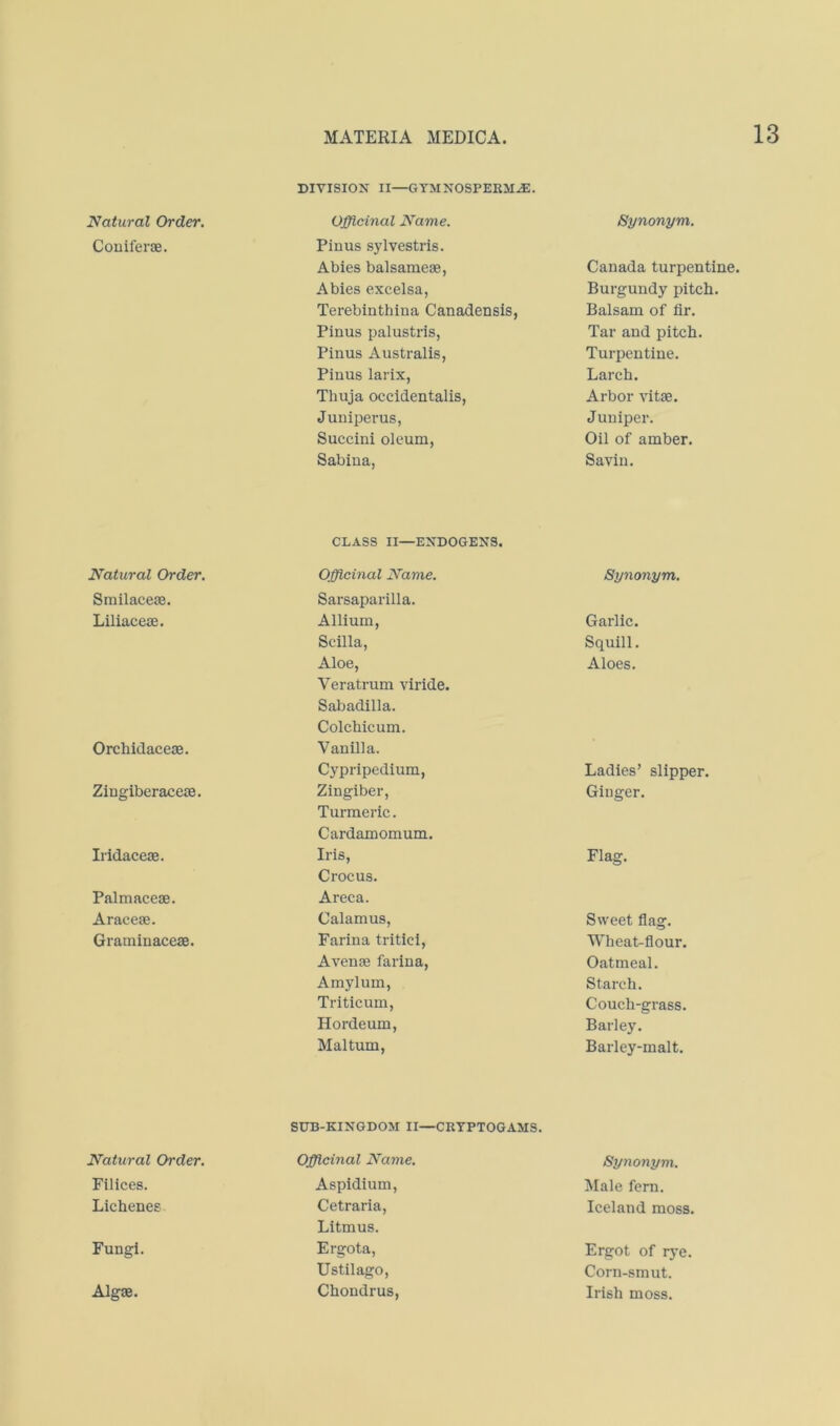 Natural Order. DIVISION II—GYMNOSPERM^. Officinal Name. Synonym. Couiferse. Pinus sylvestris. Abies balsaniejB, Canada turpentine, Abies excelsa, Burgundy pitch. Terebinthiua Canadensis, Balsam of fir. Pinus palustris, Tar and pitch. Pinus Australis, Turpentine. Pinus larix, Larch. Thuja occidentalis, Arbor vitse. Juniperus, Juniper. Succini oleum, Oil of amber. Sabina, Savin. Natural Order. CLASS II—ENDOGENS. Officinal Name. Synonym. Smilacese. Sarsaparilla. Liliaceae. Allium, Garlic. Scilla, Squill. Aloe, Aloes. Orchidaceae. Veratrum viride. Sabadilla. Colchicum. Vanilla. Cypripedium, Ladies’ slipper, Zingiberaceae. Zingiber, Ginger. Iridaceae. Turmeric. Cardamomum. Iris, Flag. Palmaceae. Crocus. Areca. Araceae. Calamus, Sweet flag. Graminaceae. Farina tritici. Wheat-flour. Avenae farina. Oatmeal. Amylum, Starch. Triticum, Couch-grass. Hordeum, Barley. Maltum, Barley-malt. SUB-KINGDOM II—CRYPTOGAMS. Natural Order. Officinal Name. Synonym. Filices. Aspidium, Male fern. Lichenes Cetraria, Iceland moss, Litmus. Fungi. Ergota, Ergot of rj*e. Ustilago, Corn-smut. Algae. Chondrus, Irish moss.