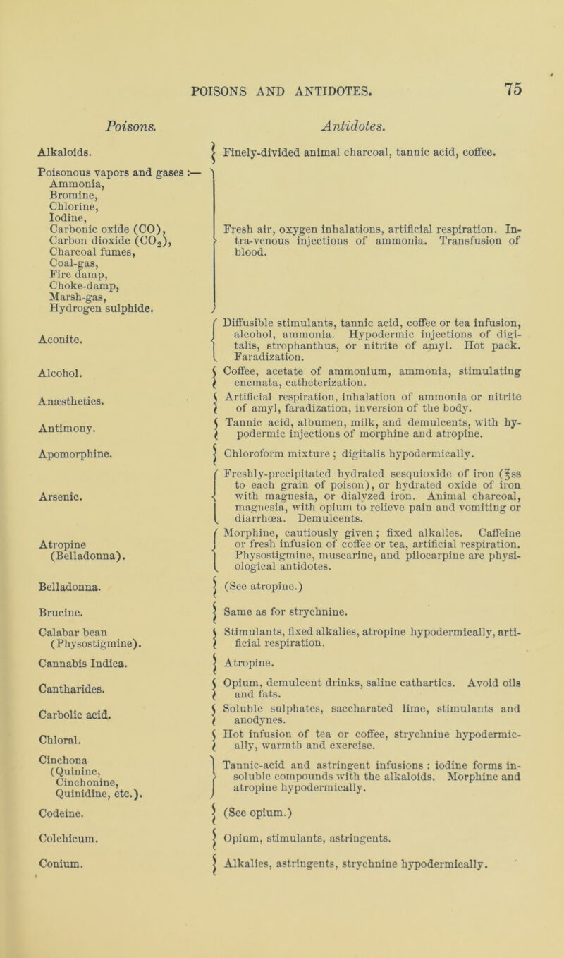 Poisons. Antidotes. Alkaloids. Poisonous vapors and gases :— Ammonia, Bromine, Chlorine, Iodine, Carbonic oxide (CO), Carbon dioxide (CO2), Charcoal fumes, Coal-gas, Fire damp. Choke-damp, Marsh-gas, Hydrogen sulphide. Aconite. Alcohol. Anaesthetics. Antimony. Apomorphine. Arsenic. Atropine (Belladonna). Belladonna. Brucine. Calabar bean (Physostigmine). Cannabis Indica. Cantharides. Carbolic acid. Chloral. Cinchona (Quinine, Cinchonine, Quinidine, etc.). Codeine. Colchicum. Conium. Finely-divided animal charcoal, tannic acid, coffee. Fresh air, oxygen inhalations, artificial respiration. In- tra-venous injections of ammonia. Transfusion of blood. 1 s s I 1 Diffusible stimulants, tannic acid, coffee or tea infusion, alcohol, ammonia. Hypodermic injections of digi- talis, strophanthus, or nitrite of amyl. Hot pack. Faradization. Coffee, acetate of ammonium, ammonia, stimulating enemata, catheterization. Artificial respiration, inhalation of ammonia or nitrite of amyl, faradization, inversion of the body. Tannic acid, albumen, milk, and demulcents, with hy- podermic injections of morphine and atropine. Chloroform mixture ; digitalis hypodermically. Freshly-precipitated hydrated sesquioxide of iron (§ss to each grain of poison), or hydrated oxide of iron with magnesia, or dialyzed iron. Animal charcoal, magnesia, with opium to relieve pain and vomiting or diarrhoea. Demulcents. Morphine, cautiously given; fixed alkalies. Caffeine or fresh infusion of coffee or tea, artificial respiration. Physostigmine, muscarine, and pilocarpine are physi- ological antidotes. (See atropine.) Same as for strychnine. Stimulants, fixed alkalies, atropine hypodermically, arti- ficial respiration. Atropine. Opium, demulcent drinks, saline cathartics. Avoid oils and fats. Soluble sulphates, saccharated lime, stimulants and anodynes. Hot infusion of tea or coffee, strychnine hj'podermic- ally, warmth and exercise. Tannic-acid and astringent infusions : iodine forms in- soluble compounds with the alkaloids. Morphine and atropine hypodermically. (See opium.) Opium, stimulants, astringents. Alkalies, astringents, strychnine hypodermically.
