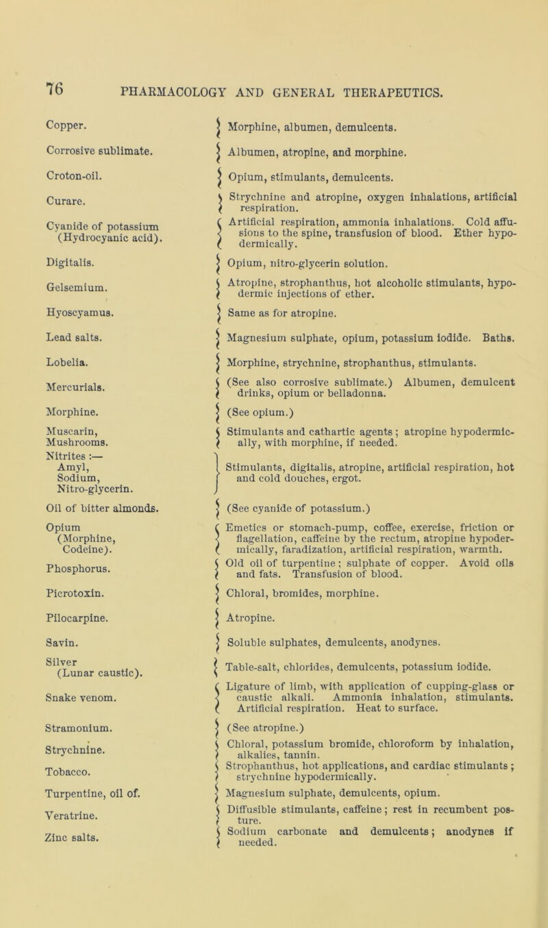 Copper. Corrosive sublimate. Croton-oil. Curare. Cyanide of potassium (Hydrocyanic acid). Digitalis. Gelsemium. Hyoscyamus. Lead salts. Lobelia. Mercurials. Morphine. Muscarin, Mushrooms. Nitrites :— Amyl, Sodium, Nitro-glycerin. Oil of bitter almonds. Opium (Morphine, Codeine). Phosphorus. Picrotoxin. Pilocarpine. Savin. Silver (Lunar caustic). Snake venom. Stramonium. Strychnine. Tobacco. Turpentine, oil of. Veratrine. Zinc salts. ^ Morphine, albumen, demulcents. I Albumen, atropine, and morphine. I Opium, stimulants, demulcents. K Strychnine and atropine, oxygen inhalations, artificial ( respiration. C Artificial respiration, ammonia inhalations. Cold afifu- } sions to the spine, transfusion of blood. Ether hypo- ( dermically. ^ Opium, nitro-glycerin solution. ( Atropine, strophanthus, hot alcoholic stimulants, hypo- ( dermic injections of ether. I Same as for atropine. I Magnesium sulphate, opium, potassium Iodide. Baths. I Morphine, strychnine, strophanthus, stimulants. i (See also corrosive sublimate.) Albumen, demulcent ( drinks, opium or belladonna. I (See opium.) < Stimulants and cathartic agents ; atropine hypodermlc- ( ally, with morphine, if needed. (Stimulants, digitalis, atropine, artificial respiration, hot and cold douches, ergot. s s s ! S 5 S 1 S (See cyanide of potassium.) Emetics or stomach-pump, coflTee, exercise, friction or flagellation, caffeine by the rectum, atropine hypoder- mically, faradization, artificial respiration, warmth. Old oil of turpentine; sulphate of copper. Avoid oils and fats. Transfusion of blood. Chloral, bromides, morphine. Atropine. Soluble sulphates, demulcents, anodynes. Table-salt, chlorides, demulcents, potassium iodide. Ligature of limb, with application of cupping-glass or caustic alkali. Ammonia inhalation, stimulants. Artificial respiration. Heat to surface. (See atropine.) Chloral, potassium bromide, chloroform by inhalation, alkalies, tannin. Strophanthus, hot applications, and cardiac stimulants ; strychnine hypodermically. Magnesium sulphate, demulcents, opium. Diffusible stimulants, cafieine; rest in recumbent pos- ture. Sodium carbonate and demulcents; anodynes If needed.