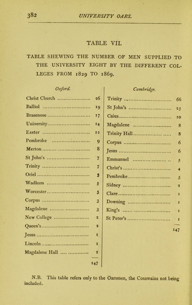 TABLE VII. TABLE SHEWING THE NUMBER OF MEN SUPPLIED TO THE UNIVERSITY EIGHT BY THE DIFFERENT COL- LEGES FROM 1829 TO 1869. Oxford. Christ Church 26 Balliol 19 Brasenose 17 University 14 Exeter 12 Pembroke 9 Merton 8 St John’s 7 Trinity 7 Oriel 5 Wadham 5 Worcester 5 Corpus 3 Magdalene 3 New College 2 Queen’s 2 Jesus 1 Lincoln 1 Magdalene Plall 1 147 N.B. This table refers only to included. Cambridge. Trinity 66 St John’s 23 Caius 10 Magdalene 8 Trinity Hall 8 Corpus 6 Jesus 6 Emmanuel 5 Christ’s 4 Pembroke 3 Sidney 2 Clare 1 Downing 1 King’s 1 St Peter’s j 147 Oarsmen, the Coxswains not being