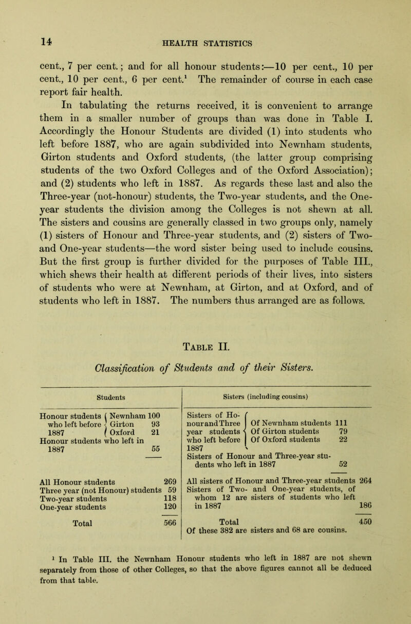 cent., 7 per cent.; and for all honour students:—10 per cent., 10 per cent., 10 per cent., 6 per cent.1 The remainder of course in each case report fair health. In tabulating the returns received, it is convenient to arrange them in a smaller number of groups than was done in Table I. Accordingly the Honour Students are divided (1) into students who left before 1887, who are again subdivided into Newnham students, Girton students and Oxford students, (the latter group comprising students of the two Oxford Colleges and of the Oxford Association); and (2) students who left in 1887. As regards these last and also the Three-year (not-honour) students, the Two-year students, and the One- year students the division among the Colleges is not shewn at all. The sisters and cousins are generally classed in two groups only, namely (1) sisters of Honour and Three-year students, and (2) sisters of Two- and One-year students—the word sister being used to include cousins. But the first group is further divided for the purposes of Table III., which shews their health at different periods of their lives, into sisters of students who were at Newnham, at Girton, and at Oxford, and of students who left in 1887. The numbers thus arranged are as follows. Table II. Glassification of Students and of their Sisters. Students Sisters (including cousins) Honour students ( Newnham 100 who left before < Girton 93 1887 ( Oxford 21 Honour students who left in 1887 55 Sisters of Ho- f nourandThree I Of Newnham students 111 year students \ Of Girton students 79 who left before Of Oxford students 22 1887 Sisters of Honour and Three-year stu- dents who left in 1887 52 All Honour students 269 Three year (not Honour) students 59 Two-year students 118 One-year students 120 All sisters of Honour and Three-year students 264 Sisters of Two- and One-year students, of whom 12 are sisters of students who left in 1887 186 Total 566 Total Of these 382 are sisters and 68 are cousins. 450 1 In Table III. the Newnham Honour students who left in 1887 are not shewn separately from those of other Colleges, so that the above figures cannot all be deduced from that table.