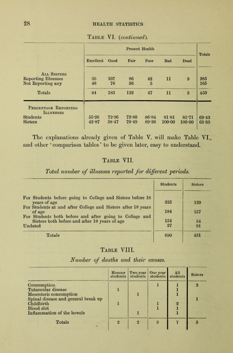 Table VI. (continued). All Sisters Reporting Illnesses Not Reporting any Totals Present Health Totals Excellent Good Pair Poor Bad Dead 86 107 86 42 11 3 48 76 36 5 285 165 84 183 122 47 11 3 450 Percentage Reporting Illnesses Students Sisters 55*26 72-96 72-80 86-84 81*81 85*71 42-87 58-47 70*49 89*36 100-00 100-00 69-43 63-33 The explanations already given of Table V. will make Table VI., and other ‘ comparison tables5 to be given later, easy to understand. Table VII. Total number of illnesses reported for different periods: For Students before going to College and Sisters before 18 years of age For Students at and after College and Sisters after 18 years of age For Students both before and after going to College and Sisters both before and after 18 years of age Undated Students Sisters 325 184 154 27 129 157 54 91 Totals 690 431 Table VIII. Number of deaths and their causes. Honour students Two year students One year students All students Sisters Consumption 1 1 2 Tubercular disease 1 1 Mesenteric consumption 1 1 Spinal disease and general break up 1 Childbirth 1 1 2 Blood clot 1 1 Inflammation of the bowels 1 1