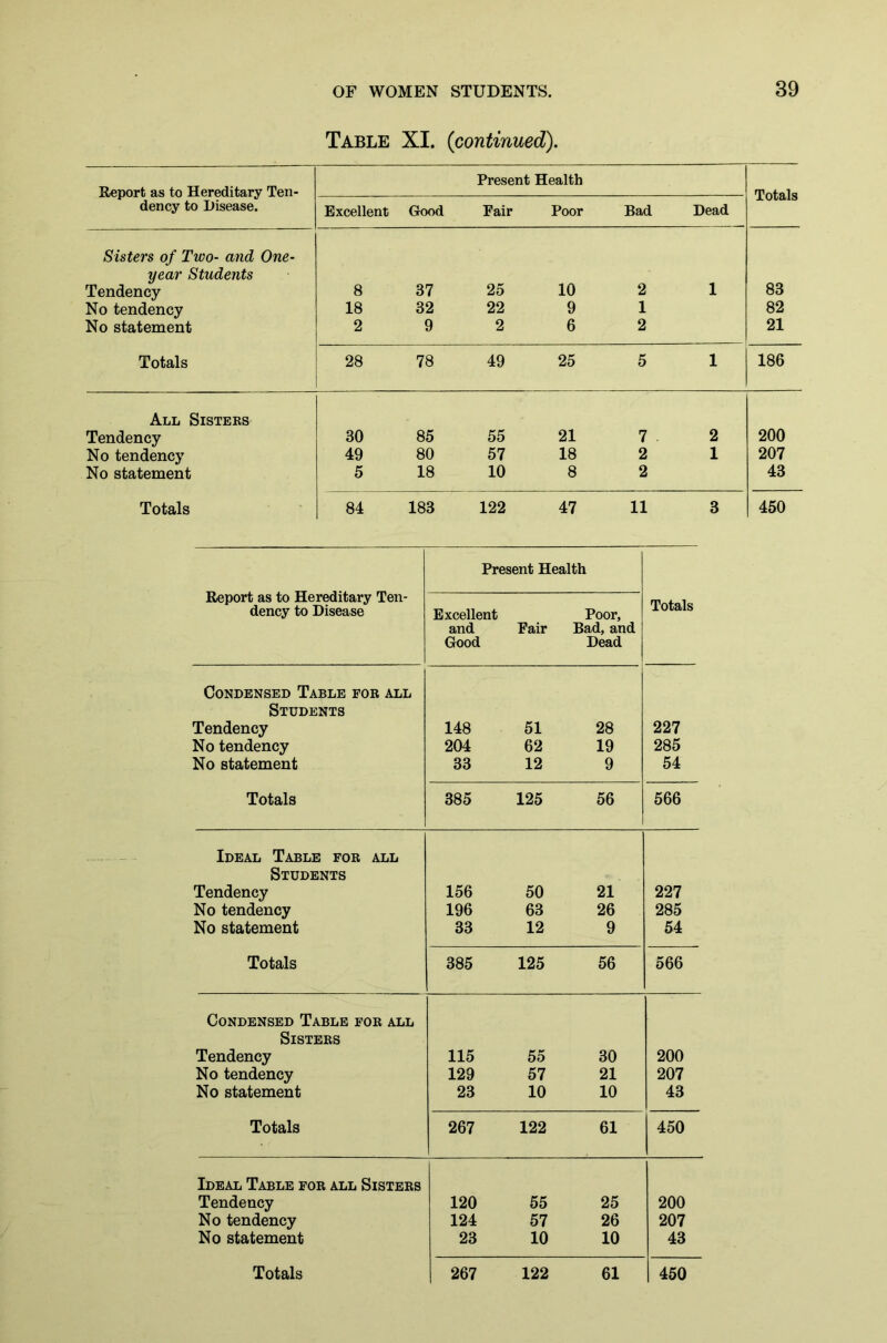 Table XI. (continued). Report as to Hereditary Ten- dency to Disease. Present Health Totals Excellent Good Fair Poor Bad Dead Sisters of Two- and One- year Students Tendency 8 37 25 10 2 1 83 No tendency 18 32 22 9 1 82 No statement 2 9 2 6 2 21 Totals 28 78 49 25 5 1 186 All Sisters Tendency 30 85 55 21 7 . 2 200 No tendency 49 80 57 18 2 1 207 No statement 5 18 10 8 2 43 Totals 84 183 122 47 11 3 450 Report as to Hereditary Ten- dency to Disease Present Health Excellent and Good Fair Poor, Bad, and Dead Totals Condensed Table for all Students Tendency 148 51 28 227 No tendency 204 62 19 285 No statement 33 12 9 54 Totals 385 125 56 566 Ideal Table for all Students Tendency 156 50 21 227 No tendency 196 63 26 285 No statement 33 12 9 54 Totals 385 125 56 566 Condensed Table for all Sisters Tendency 115 55 30 200 No tendency 129 57 21 207 No statement 23 10 10 43 Totals 267 122 61 450 Ideal Table for all Sisters Tendency 120 55 25 200 No tendency 124 57 26 207 No statement 23 10 10 43
