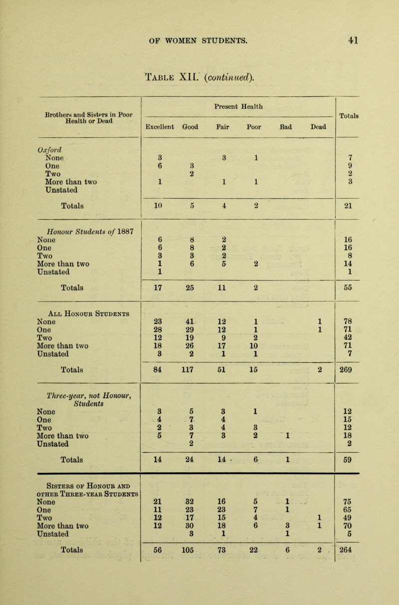 Table XXL (continued). Brothers and Sisters in Poor Health or Dead Present Health Totals Excellent Good Fair Poor Bad Dead Oxford None 3 3 1 7 One 6 3 9 Two 2 2 More than two 1 1 1 3 Unstated Totals 10 5 4 2 21 Honour Students of 1887 None 6 8 2 16 One 6 8 2 16 Two 3 3 2 8 More than two 1 6 5 2 14 Unstated 1 1 Totals 17 25 11 2 55 All Honour Students None 23 41 12 1 ... - 1 78 One 28 29 12 1 1 71 Two 12 19 9 2 42 More than two 18 26 17 10 71 Unstated 3 2 1 1 7 Totals 84 117 51 15 2 269 Three-year, not Honour, Students None 3 5 3 1 12 One 4 7- 4 15 Two 2 3 4 3 12 More than two 5 7 3 2 1 18 Unstated 2 . - 2 Totals 14 24 14 - 6 1 59 Sisters of Honour and other Three-year Students None 21 32 16 5 1 75 One 11 23 23 7 1 65 Two 12 17 15 4 1 49 More than two 12 30 18 6 3 1 70 Unstated 3 1 1 5