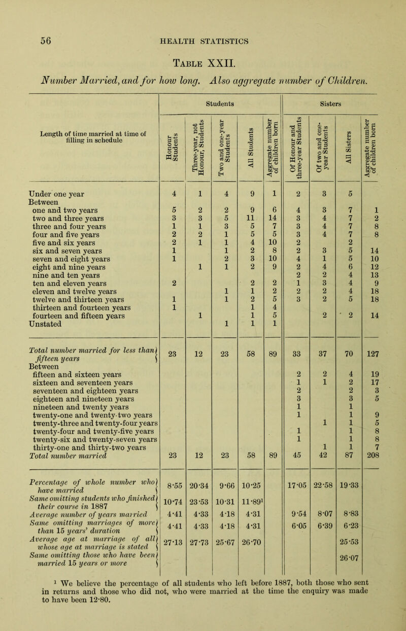 Table XXII. Number Married, and for how long. Also aggregate number of Children. Length of time married at time of Ailing in schedule Students Sisters Honour Students Three-year, not Honour, Students Two and one-year Students All Students Aggregate number of children bom Of Honour and three-year Students Of two and one- year Students All Sisters Aggregate number of children born Under one year 4 1 4 9 1 2 3 5 Between one and two years 5 2 2 9 6 4 3 7 1 two and three years 3 3 5 11 14 3 4 7 2 three and four years 1 1 3 5 7 3 4 7 8 four and five years 2 2 1 5 5 3 4 7 8 five and six years 2 1 1 4 10 2 2 six and seven years 1 1 2 8 2 3 5 14 seven and eight years 1 2 3 10 4 1 5 10 eight and nine years 1 1 2 9 2 4 6 12 nine and ten years 2 2 4 13 ten and eleven years 2 2 2 1 3 4 9 eleven and twelve years 1 1 2 2 2 4 18 twelve and thirteen years 1 1 2 5 3 2 5 18 thirteen and fourteen years 1 1 4 fourteen and fifteen years 1 1 5 2 ' 2 14 Unstated 1 1 1 Total number married for less than) 23 12 23 58 89 33 37 70 127 fifteen years $ Between fifteen and sixteen years 2 2 4 19 sixteen and seventeen years 1 1 2 17 seventeen and eighteen years 2 2 3 eighteen and nineteen years 3 3 5 nineteen and twenty years 1 1 twenty-one and twenty-two years 1 1 9 twenty-three and twenty-four years 1 1 5 twenty-four and twenty-five years 1 1 8 twenty-six and twenty-seven years 1 1 8 thirty-one and thirty-two years 1 1 7 Total number married 23 12 23 58 89 45 42 87 208 Percentage of whole number who) 8 '55 20-34 9-66 10-25 17-05 22-58 19-33 have married \ Same omitting students icho finished) 10-74 23-53 10-31 11-891 their course in 1887 ) Average number of years married 4-41 4-33 418 4-31 9-54 8-07 8-83 Same omitting marriages of more) 4-41 4-33 4-18 4-31 6-05 6-39 6-23 than 15 years’ duration \ Average age at marriage of all) 27-13 27-73 25-67 26-70 25-53 whose age at marriage is stated ( Same omitting those ivho have been) 26-07 married 15 years or more \ 1 We believe the percentage of all students who left before 1887, both those who sent in returns and those who did not, who were married at the time the enquiry was made to have been 12*80.