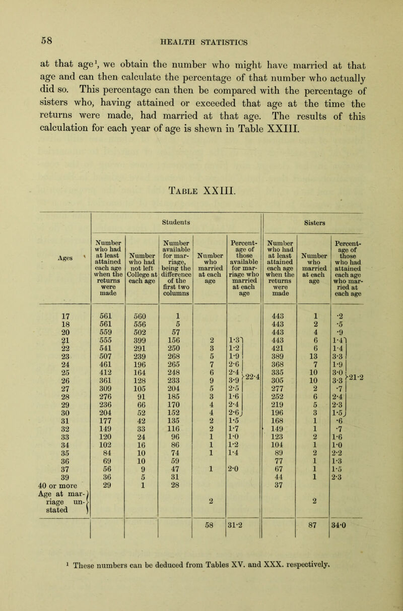 at that age1, we obtain the number who might have married at that age and can then calculate the percentage of that number who actually did so. This percentage can then be compared with the percentage of sisters who, having attained or exceeded that age at the time the returns were made, had married at that age. The results of this calculation for each year of age is shewn in Table XXIII. Table XXIII. Students Sisters Number Number Percent- Number Percent- wlio had available 3 e of who had age of Ages ' at least Number for mar- Number iose at least Number th ose attained who had riage, being the who available attained who who had each age when the not left married for mar- each age married attained College at difference at each riage who when the at each each age returns each age of the age married returns age who mar- were first two at each were ried at made columns age made each age 17 561 560 1 443 1 •2 18 561 556 5 443 2 •5 20 559 502 57 443 4 •9 21 555 399 156 2 i-r 443 6 1-41 1 22 541 291 250 3 1-2 421 6 1-4 23 507 239 268 5 1-9 389 13 3-3 1 24 461 196 265 7 2-6 368 7 1-9 25 26 412 361 164 128 248 233 6 9 2- 4| 3- 9 ►22-4 335 305 10 10 3-0 ! 3*3 1 ^21-2 27 309 105 204 5 2-5 277 2 •7 28 276 91 185 3 1*6 252 6 2-4 29 236 66 170 4 2-4 219 5 2*3 30 204 52 152 4 2*6 j 196 3 l‘5j 31 177 42 135 2 1-5 168 1 •6 32 149 33 116 2 1-7 149 1 •7 33 120 24 96 1 1-0 123 2 1-6 34 102 16 86 1 1-2 104 1 1-0 35 84 10 74 1 1*4 89 2 2-2 36 69 10 59 77 1 1*3 37 56 9 47 1 2-0 67 1 1*5 39 36 5 31 44 1 2-3 40 or more Age at mar-) 29 1 28 37 riage un- > stated ) 2 2 58 31*2 87 34-0 1 These numbers can be deduced from Tables XV. and XXX. respectively.