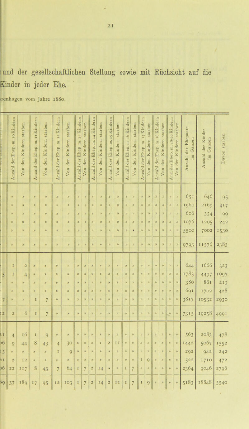 und der gesellschaftlichen Stellung sowie mit Rüchsicht auf die Kinder in jeder Ehe, oenhagen vom Jahre 1S80. : : « < i Anzahl der Ehep. m. io Kindern Von den Kindern starben Anzahl der Ehep. m. 11 Kindern Von den Kindern starben Anzahl der Ehep. m. 12 Kindern Von den Kindern starben Anzahl der Ehep m. 13 Kindern 1 Von den Kindern starben j Anzahl der Ehep. m. 14 Kindein 1 Von den Kindern starben Anzahl der Ehep. m. 15 Kindern 1 Von den Kindern starben I Anzahl der Ehep. m r6 Kindern 1 Von den Kindern starben Anzahl der Ehep. m. 17 Kindern 1 Von den Kindern starben | Anzahl der Ehep. m. 18 Kindern 1 Von den Kindern starben | c u <U 2 (N M 6\ 5 d <u -C >- V T3 N C < Von den Kindern starben I Anzahl der Ehepaare im Ganzen Anzahl der Kinder im Ganzen Davon starben » 9 9 9 9 9 » 9 » 9 9 9 * 9 9 9 9 9 9 9 65' 646 95 » 9 9 9 9 9 9 9 9 9 9 » » 9 9 9 9 9 9 9 i960 2169 417 » 9 9 9 9 9 9 9 9 9 9 9 9 9 9 9 9 9 9 9 606 554 99 » • 9 9 9 9 9 9 n 9 9 9 9 9 9 9 9 9 9 9 1076 1205 242 i > 9 9 9 9 9 9 9 n 9 9 9 9 9 9 9 9 9 9 9 5500 7002 1530 a 9 * ‘ 9 9 » 9 9 » 9 9 9 9 9 9 9 9 9 9 9793 11576 2383 I 2 9 > 9 9 9 9 9 9 9 9 9 9 9 9 9 9 9 9 644 1666 323 5 I 4 9 > 9 9 9 9 > 9 9 9 9 9 9 9 9 9 9 9 '783 4497 1097 • 9 9 9 9 9 9 # 9 9 9 9 9 9 9 9 9 9 9 380 861 213 « 9 9 9 9 9 9 9 9 9 9 9 9 9 9 9 9 9 » 9 691 1702 428 7 9 9 1 7 , 9 > 9 9 9 9 9 9 9 9 9 9 9 » 9 3S17 10532 2930 :2 2 6 I 7 9 9 9 9 9 9 9 9 9 9 9 9 9 9 9 9 7315 19258 4991 i 4 16 I 9 9 9 9 9 9 9 9 9 9 9 9 9 9 9 9 9 563 2083 478 06 9 44 8 43 4 30 9 9 9 > 2 I I 9 9 9 9 9 9 9 9 1442 5067 1552 iS 9 9 9 9 1 9 9 9 9 9 9 9 9 9 9 9 9 9 9 9 292 942 242 - I 2 12 9 9 9 9 > 9 9 9 9 9 9 9 I 9 9 9 9 9 522 1710 472 >6 22 '17 8 43 7 64 I 7 2 14 9 9 I 7 9 9 9 9 9 9 2364 9046 2796 >9 37 '7 95 '03