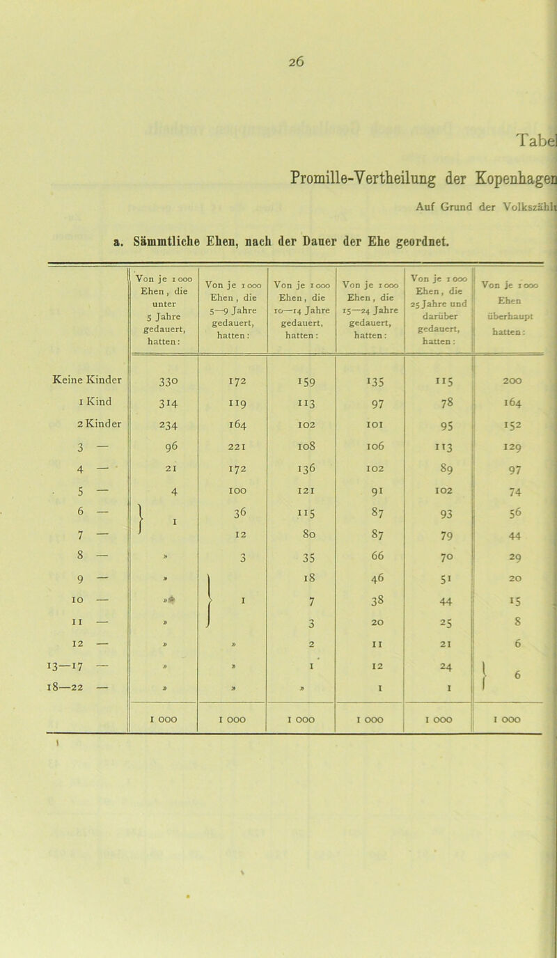 Tabel Promille-Vertheilung der Kopenhagen Auf Grund der Volkszähk a. Sämmtliche Ehen, nach der Dauer der Ehe geordnet. Von je 1 000 Ehen , die unter 5 Jahre gedauert, hatten: Von je 1000 Ehen , die 5—9 Jahre gedauert, hatten: Von je 1000 Ehen, die 10—14 Jahre gedauert, hatten: Von je 1000 Ehen, die 15—24 Jahre gedauert, hatten: Von je 1 000 Ehen, die 25jahre und darüber gedauert, hatten: Von je 1000 Ehen überhaupt hatten: Keine Kinder 330 172 159 135 ”5 200 i Kind 314 ”9 113 97 78 164 2 Kind er 234 164 102 IOI 95 152 3 — 96 221 10S 106 ”3 I29 4 — 21 172 136 102 89 97 5 — 4 IOO 12 I 91 102 74 6 — } , 36 115 87 93 56 7 — 1 12 80 87 79 44 S — » 3 35 66 70 29 9 — » 18 46 51 20 IO »4 1 7 38 44 15 11 — J 3 20 25 s 12 — » 2 II 21 6 13—17 — » » I 12 24 18—22 — 0 I I 1 I OOO I OOO I OOO I OOO I OOO I OOO