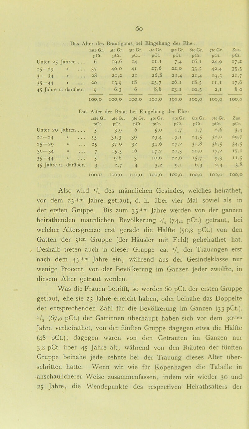 Das Alter des Bräutigams bei Eingehung der Ehe: iste Gr. 2le Gr. 3te Gr. 4te Gr. Ste Gr. 6te Gr. 7te Gr. Zus. pCt. pCt. pCt. pCt. pCt. pCt. pCt. pCt. Unter 25 Jahren . .. 6 19.6 14 I I.I 7.4 16,1 24,9 17,2 25-29 » ... 37 40,0 41 27,6 22,0 33,5 42,4 35-5 CO 0 1 O.) J> ... 28 20,2 21 26,8 21,4 21,4 19,5 21,7 35—44 > ... 20 13.9 18 25-7 26,1 18,5 II,I 17.6 45 Jahre u. darüber. 9 6,3 6 8,8 23.1 10,5 2,1 8 0 100,0 100,0 100,0 100,0 100,0 100,0 100,0 100,0 Das Alter der Braut bei Eingehung der Ehe iste Gr. 2te Gr. 3te Gr. 4te Gr. Ste Gr. 6te Gr. 7te Gr. Zus. pCt. pCt. pCt. pCt. pCt. pCt. pCt. pCt. Unter 20 Jahren . . . 5 3,9 6 5,0 1,7 1,7 2,6 3,4 20—24 » ... 55 31,3 39 29.4 19,1 24,5 32,0 29,7 25—29 » ... 25 37,0 32 34,6 27,2 31,8 36,5 34,5 30—34 » ... 7 15.5 16 17,2 20,3 20,0 17,2 I7A 35—44 » ... 5 9,6 3 10,6 22,6 15,7 9-3 ,5 45 Jahre u. darüber. 3 2,7 4 3,2 9,i 6,3 2,4 3,8 100,0 100,0 100,0 100,0 100,0 100,0 100,0 100,0 Also wird r/4 des männlichen Gesindes, welches heirathet, vor dem 25sten Jahre getraut, d. h. über vier Mal soviel als in der ersten Gruppe. Bis zum 35sten Jahre werden von der ganzen heirathenden männlichen Bevölkerung 3/4 (74,4 pCt.) getraut, bei welcher Altersgrenze erst gerade die Hälfte (50,s pCt.) von den Gatten der 5ten Gruppe (der Häusler mit Feld) geheirathet hat. Deshalb treten auch in dieser Gruppe ca. >/4 der Trauungen erst nach dem 45sten Jahre ein, während aus der Gesindeklasse nur wenige Procent, von der Bevölkerung im Ganzen jeder zwölfte, in diesem Alter getraut werden. Was die Frauen betrifft, so werden 60 pCt. der ersten Gruppe getraut, ehe sie 25 Jahre erreicht haben, oder beinahe das Doppelte der entsprechenden Zahl für die Bevölkerung im Ganzen (33 pCt.:. 2/3 (67,6 pCt.) der Gattinnen überhaupt haben sich vor dem 30sten Jahre verheirathet, von der fünften Gruppe dagegen etwa die Hälfte (48 pCt.); dagegen waren von den Getrauten im Ganzen nur 3,8 pCt. über 45 Jahre alt, während von den Bräuten der fünften Gruppe beinahe jede zehnte bei der Trauung dieses Alter über- schritten hatte. Wenn wir wie für Kopenhagen die Tabelle in anschaulicherer Weise zusammenfassen, indem wir wieder 30 und 25 Jahre, die Wendepunkte des respectiven Heirathsalters der