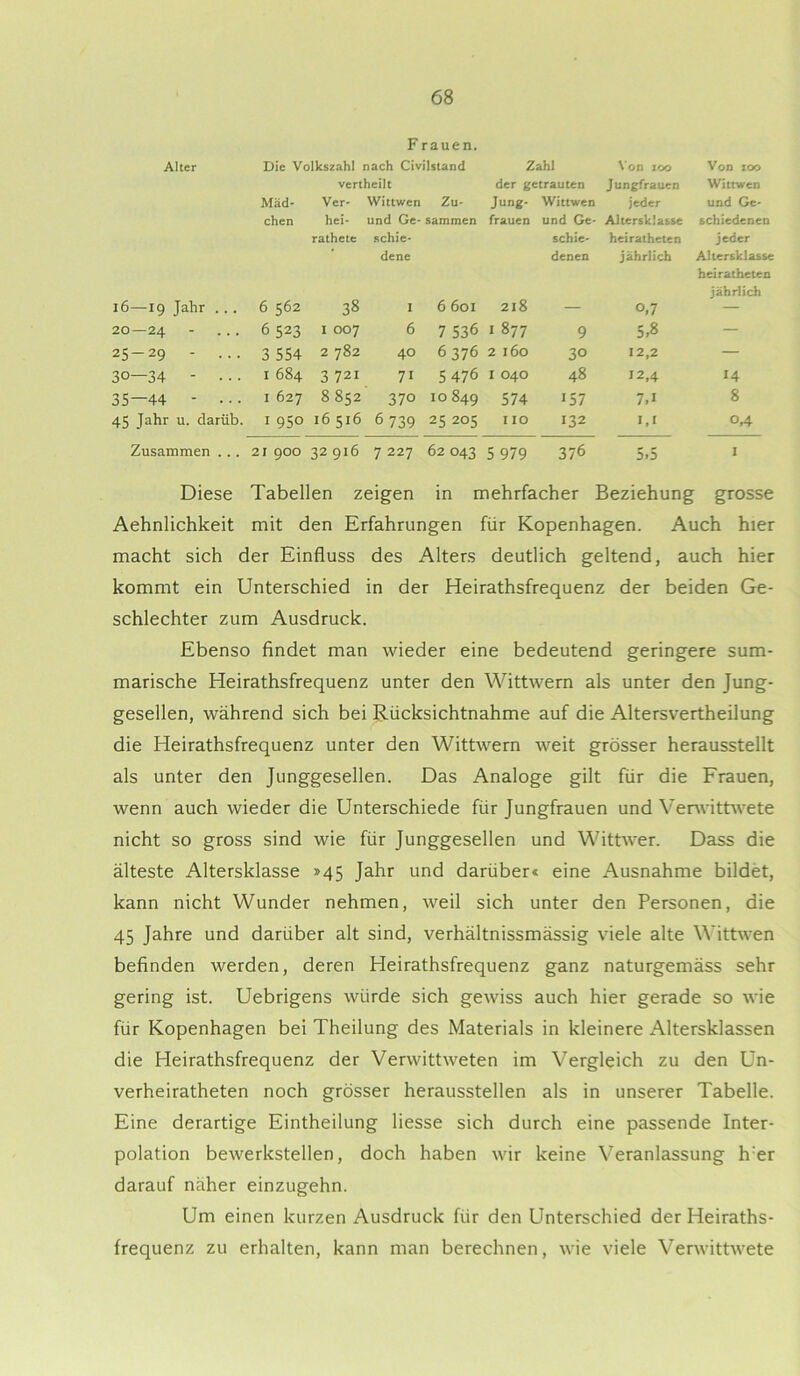 F rauen. Alter Die Volkszahl nach Civilstand Zahl Von xoo Von 100 vertheilt der getrauten Jungfrauen Wittwen Mäd- Ver- Wittwen Zu- Jung- Wittwen jeder und Ge- chen hei- und Ge- sammen frauen und Ge- Altersklasse schiedenen rathete schie- schie- heiratheten jeder dene denen jährlich Altersklasse heiratheten 16—19 Jahr ... 6 562 38 I 6 601 218 — 0,7 jährlich I 1 O 6 523 1007 6 7 536 I 877 9 5,8 — 25-29 - ... 3 554 2 782 40 6376 2 160 3° 12,2 — 30—34 - ... 1 684 3 721 7i 5 476 I 040 48 12,4 14 35—44 - ••• 1 627 8 852 370 10 849 574 157 7,1 8 45 Jahr u. darüb. 1 950 16516 6 739 25 205 I IO 132 1,1 0,4 Zusammen . . . 21 9OO 32 916 7 227 62 043 5 979 376 5,5 I Diese Tabellen zeigen in mehrfacher Beziehung grosse Aehnlichkeit mit den Erfahrungen für Kopenhagen. Auch hier macht sich der Einfluss des Alters deutlich geltend, auch hier kommt ein Unterschied in der Heirathsfrequenz der beiden Ge- schlechter zum Ausdruck. Ebenso findet man wieder eine bedeutend geringere sum- marische Heirathsfrequenz unter den Wittwern als unter den Jung- gesellen, während sich bei Rücksichtnahme auf die Altersvertheilung die Heirathsfrequenz unter den Wittwern weit grösser herausstellt als unter den Junggesellen. Das Analoge gilt für die Frauen, wenn auch wieder die Unterschiede für Jungfrauen und Venvittwete nicht so gross sind wie für Junggesellen und Wittwer. Dass die älteste Altersklasse »45 Jahr und darüber« eine Ausnahme bildet, kann nicht Wunder nehmen, weil sich unter den Personen, die 45 Jahre und darüber alt sind, verhältnissmässig viele alte Wittwen befinden werden, deren Heirathsfrequenz ganz naturgemäss sehr gering ist. Uebrigens würde sich gewiss auch hier gerade so wie für Kopenhagen bei Theilung des Materials in kleinere Altersklassen die Heirathsfrequenz der Verwittweten im Vergleich zu den Un- verheiratheten noch grösser heraussteilen als in unserer Tabelle. Eine derartige Eintheilung Hesse sich durch eine passende Inter- polation bewerkstellen, doch haben wir keine Veranlassung h:er darauf näher einzugehn. Um einen kurzen Ausdruck für den Unterschied der Heiraths- frequenz zu erhalten, kann man berechnen, wie viele Venvittwete