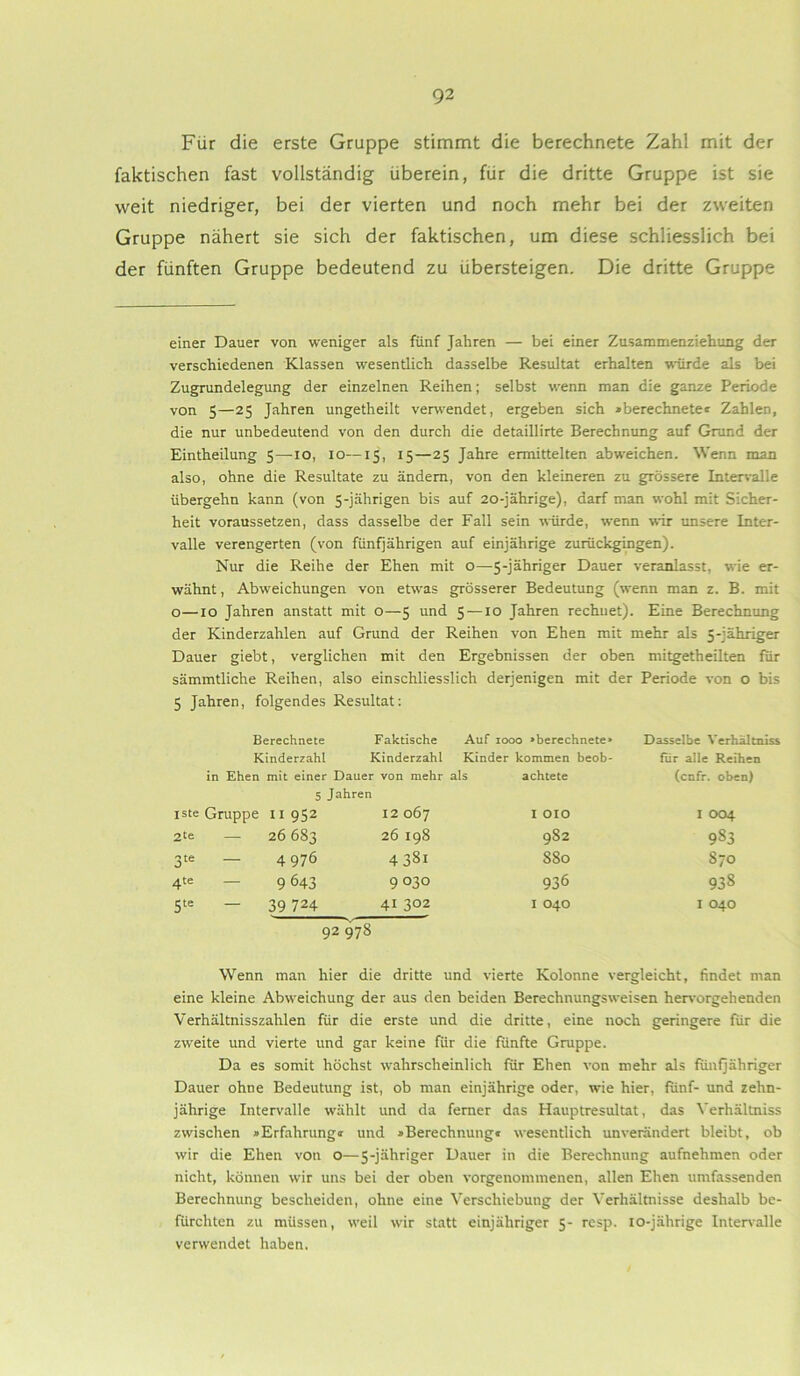 Für die erste Gruppe stimmt die berechnete Zahl mit der faktischen fast vollständig überein, für die dritte Gruppe ist sie weit niedriger, bei der vierten und noch mehr bei der zweiten Gruppe nähert sie sich der faktischen, um diese schliesslich bei der fünften Gruppe bedeutend zu übersteigen. Die dritte Gruppe einer Dauer von weniger als fünf Jahren — bei einer Zusammenziehung der verschiedenen Klassen wesentlich dasselbe Resultat erhalten würde als bei Zugrundelegung der einzelnen Reihen; selbst wenn man die ganze Periode von 5—25 Jahren ungetheilt verwendet, ergeben sich »berechnete» Zahlen, die nur unbedeutend von den durch die detaillirte Berechnung auf Grund der Eintheilung 5—10, 10—15, 15—25 Jahre ermittelten abweichen. Wenn man also, ohne die Resultate zu ändern, von den kleineren zu grössere Intervalle übergehn kann (von 5-jährigen bis auf 20-jährige), darf man wohl mit Sicher- heit voraussetzen, dass dasselbe der Fall sein würde, wenn wir unsere Inter- valle verengerten (von fünfjährigen auf einjährige zurückgingen). Nur die Reihe der Ehen mit o—5-jähriger Dauer veranlasst, ■wie er- wähnt, Abweichungen von etwas grösserer Bedeutung (wenn man z. B. mit o—10 Jahren anstatt mit o—5 und 5—10 Jahren rechnet). Eine Berechnung der Kinderzahlen auf Grund der Reihen von Ehen mit mehr als 5-jähriger Dauer giebt, verglichen mit den Ergebnissen der oben mitgetheilten für sämmtliche Reihen, also einschliesslich derjenigen mit der Periode von o bis 5 Jahren, folgendes Resultat: Berechnete Faktische Auf 1000 »berechnete* Dasselbe Verhältniss Kinderzahl Kinderzahl Kinder kommen beob- für alle Reihen in Ehen mit einer Dauer von mehr als achtete 5 Jahren (cnfr. oben) iste Gruppe 11952 12067 1010 1004 2te — 26 683 26 198 982 983 3te — 4976 4381 880 870 4te — 9 643 9 030 936 938 5te — 39 724 41302 92978 I 040 1040 Wenn man hier die dritte und vierte Kolonne vergleicht, findet man eine kleine Abweichung der aus den beiden Berechnungsweisen hervorgehenden Verhältnisszahlen für die erste und die dritte, eine noch geringere für die zweite und vierte und gar keine für die fünfte Gruppe. Da es somit höchst wahrscheinlich für Ehen von mehr als fünfjähriger Dauer ohne Bedeutung ist, ob man einjährige oder, wie hier, fünf- und zehn- jährige Intervalle wählt und da ferner das Hauptresultat, das Verhältniss zwischen »Erfahrung» und »Berechnung» wesentlich unverändert bleibt, ob wir die Ehen von O—5-jähriger Dauer in die Berechnung aufnehmen oder nicht, können wir uns bei der oben vorgenommenen, allen Ehen umfassenden Berechnung bescheiden, ohne eine Verschiebung der Verhältnisse deshalb be- fürchten zu müssen, weil wir statt einjähriger 5- resp. 10-jährige Intervalle verwendet haben.