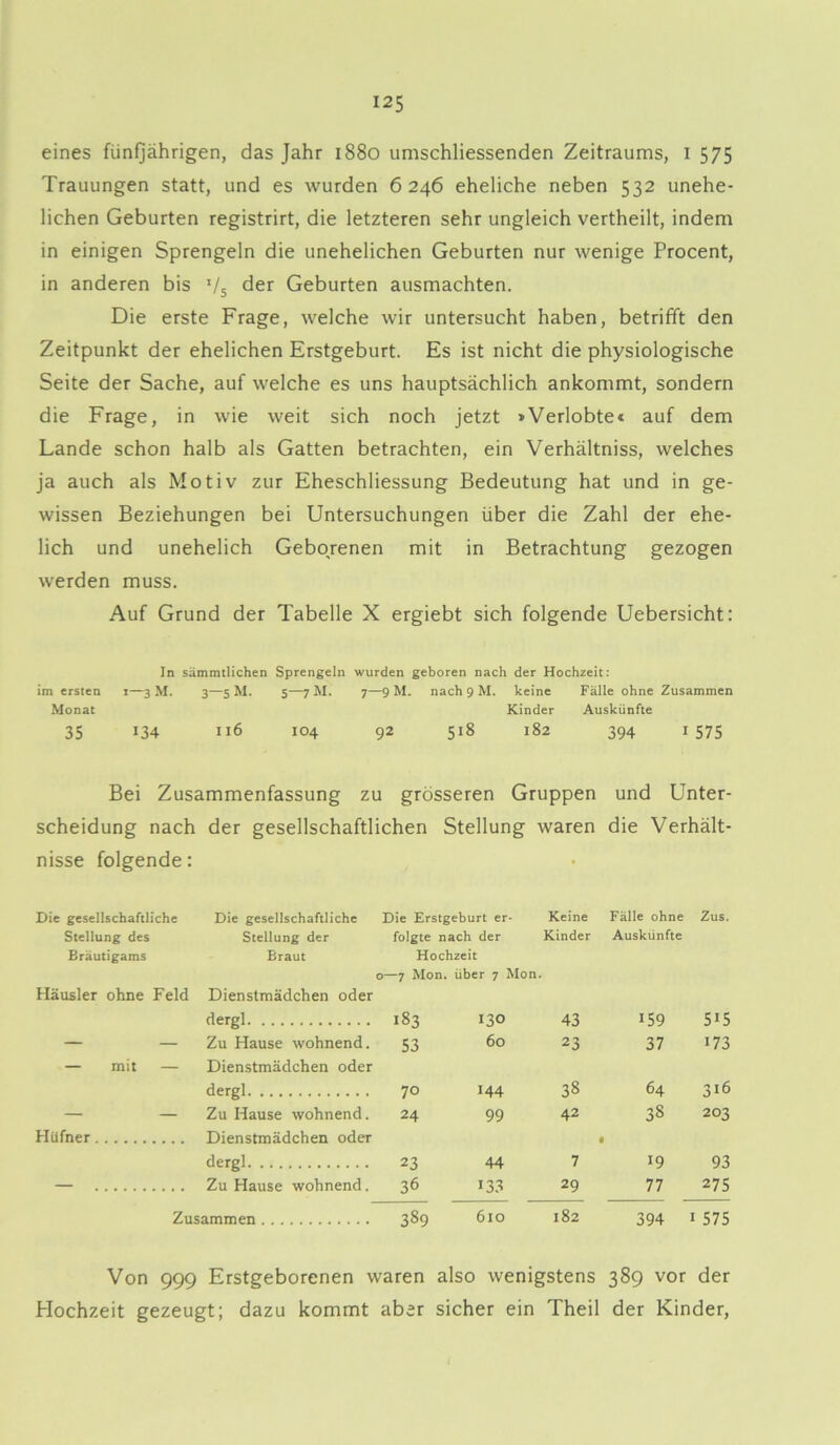 eines fünfjährigen, das Jahr 1880 umschliessenden Zeitraums, 1 575 Trauungen statt, und es wurden 6246 eheliche neben 532 unehe- lichen Geburten registrirt, die letzteren sehr ungleich vertheilt, indem in einigen Sprengeln die unehelichen Geburten nur wenige Procent, in anderen bis */5 der Geburten ausmachten. Die erste Frage, welche wir untersucht haben, betrifft den Zeitpunkt der ehelichen Erstgeburt. Es ist nicht die physiologische Seite der Sache, auf welche es uns hauptsächlich ankommt, sondern die Frage, in wie weit sich noch jetzt »Verlobte« auf dem Lande schon halb als Gatten betrachten, ein Verhältniss, welches ja auch als Motiv zur Eheschliessung Bedeutung hat und in ge- wissen Beziehungen bei Untersuchungen über die Zahl der ehe- lich und unehelich Geborenen mit in Betrachtung gezogen werden muss. Auf Grund der Tabelle X ergiebt sich folgende Uebersicht: In sämmtlichen Sprengeln wurden geboren nach der Hochzeit: im ersten i—3 M. 3—5 M. 5—7M. 7—9 M. nach 9 M. keine Fälle ohne Zusammen Monat Kinder Auskünfte 35 J34 n6 104 92 518 182 394 1575 Bei Zusammenfassung zu grösseren Gruppen und Unter- Scheidung nach der gesellschaftlichen Stellung waren die Verhält- nisse folgende: • Die gesellschaftliche Die gesellschaftliche Die Erstgeburt er- Keine Fälle ohne Zus. Stellung des Stellung der folgte nach der Kinder Auskünfte Bräutigams Braut Hochzeit 0—7 Mon. über 7 Mon. Häusler ohne Feld Dienstmädchen oder dergl 183 130 43 159 515 — — Zu Hause wohnend. 53 60 23 37 173 — mit — Dienstmädchen oder dergl 70 144 38 64 316 — — Zu Hause wohnend. 24 99 42 38 203 Hüfner Dienstmädchen oder • dergl 23 44 7 19 93 — Zu Hause wohnend. 36 133 29 77 275 Zusammen 389 610 182 394 1 575 Von 999 Erstgeborenen waren also wenigstens 389 vor der Hochzeit gezeugt; dazu kommt aber sicher ein Theil der Kinder,