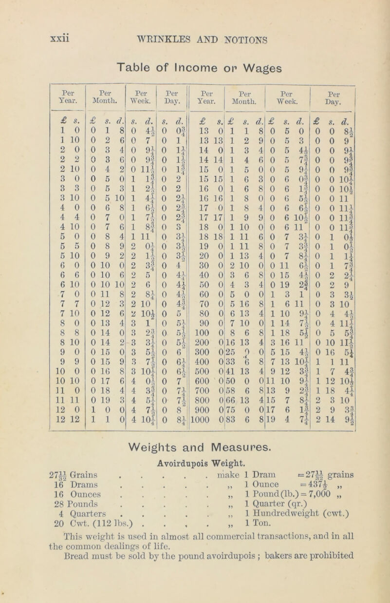 Table of Income op Wages Per Year. Per Month. Per Week. JJ £ s^P Per Year. Per Month. Per Week. Per Day. £ s. £ s. a. s. d. s. d. £ s. £ s. d. £ s. d. £ s. d. 1 0 0 1 8 0 41 0 Of 13 0 1 1 8 0 5 0 0 0 8* 1 10 0 2 6 0 7 0 1 13 13 1 2 9 0 5 3 0 0 9~ 2 0 0 3 4 0 9| 0 If 14 0 1 3 4 0 5 4* 0 0 9* 2 2 0 3 6 0 9j 0 n 14 14 1 4 6 0 5 7f 0 0 9! 2 10 0 4 2 0 in 0 if 15 0 1 5 0 0 5 4 0 0 9f 3 0 0 5 0 1 if 0 2 15 15 1 6 3 0 6 Of 0 0 10* 3 3 0 5 3 1 0 2 16 0 1 6 8 0 6 0 0 10* 3 10 0 5 10 1 4 4 0 2* 16 16 1 8 0 0 6 5§ 0 0 11 4 0 0 6 8 1 6f 0 2f 17 0 1 8 4 0 6 6| 0 0 11* 4 4 4 10 0 0 7 7 0 6 1 1 7-| 8} 0 0 4 o O 17 18 17 0 1 1 9 10 9 0 0 0 6 6 10* 11 0 0 0 0 n| n| 5 0 0 8 4 1 11 0 3* 18 18 1 11 6 0 7 3* 0 1 of 6 5 0 8 9 2 of 0 3* 19 0 1 11 8 0 7 3f 0 1 Of 6 10 0 9 2 2 ll 0 3* 20 0 1 13 4 0 7 8* 0 1 i* 6 0 0 10 0 2 3 4 0 4 30 0 2 10 0 0 11 6* 0 1 7f 6 0 0 10 6 2 5 0 4* 40 0 3 6 8 0 15 4| 0 2 2j 6 10 0 10 10 2 6 0 4* 50 0 4 3 4 0 19 2 * 0 2 9 7 0 0 11 8 2 8* 0 4* 60 0 5 0 0 1 3 1 0 3 3* 7 7 0 12 3 2 10 0 4f 70 0 5 16 8 1 6 11 0 3 10 7 10 0 12 6 2 101 0 5 80 0 6 13 4 1 10 9* 0 4 41 8 0 0 13 4 3 1 0 6* 90 0 7 10 0 1 14 71 0 4 n* 8 8 0 14 0 3 93 0 •5 5 100 0 8 6 8 1 18 5-1 0 5 5f 8 10 0 14 2 3 3* 0 5| 200 016 13 4 3 16 11 0 10 111 9 0 0 15 0 3 4 0 6 300 0 25 0 0 5 15 41 0 16 5* 9 9 0 15 9 3 7| 0 6* 400 0 33 6 8 7 13 10* 1 1 11 10 0 0 16 8 3 10* 0 6* 500 0 41 13 4 9 12 3* 1 7 4f 10 10 0 17 6 4 Of 0 7 600 0 50 0 0 11 10 9* 1 12 10* 11 0 0 18 4 4 4 0 71 700 0 58 6 8 13 9 2f 1 18 4* 11 11 0 19 3 4 6* 0 7i 800 066 13 4 15 7 8* 2 3 10 12 0 1 0 0 4 7* 0 8 900 075 0 0 17 6 If 2 9 3f 12 12 1 1 0 4 10* 0 8* 1000 083 6 8 19 4 7* 2 14 9* y2 Weights and Measures. 27|* Grains 16 Drams 16 Ounces 28 Pounds 4 Quarters 20 Cwt. (112 lbs.) Avoirdupois Weight. 27*1 grains make 1 Dram „ 1 Ounce = 437* „ 1 Pound (lb.) = 7,000 „ „ 1 Quarter (qr.) „ 1 Hundredweight (cwt.) 1 Ton. This weight is used in almost all commercial transactions, and in all the common dealings of life. Bread must be sold by the pound avoirdupois ; bakers are prohibited