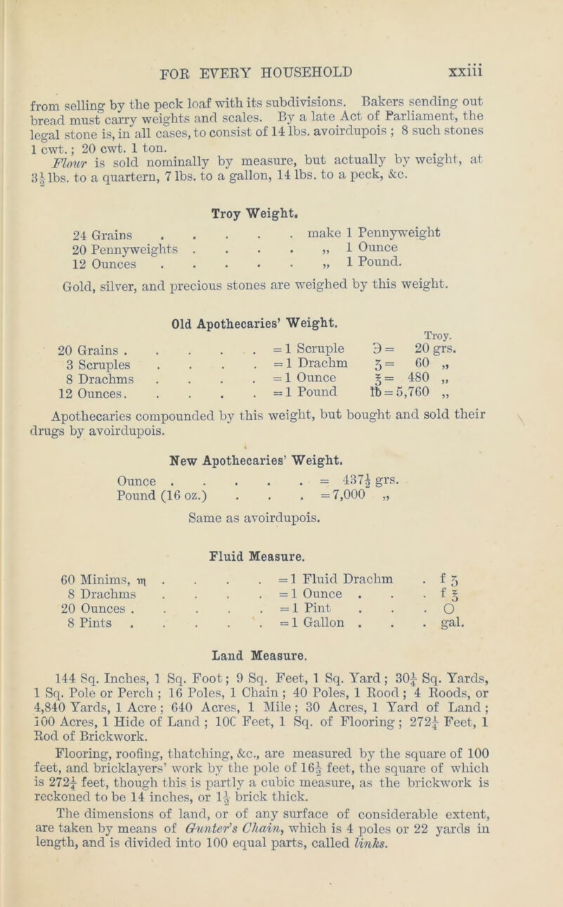 from selling by the peck loaf with its subdivisions. Bakers sending out bread must carry weights and scales. By a late Act of Parliament, the legal stone is, in all cases, to consist of 14 lbs. avoirdupois ; 8 such stones 1 cwt.; 20 cwt. 1 ton. Flour is sold nominally by measure, but actually by weight, at 3|lbs. to a quartern, 7 lbs. to a gallon, 14 lbs. to a peck, See. Troy Weight, 24 Grains make 1 Pennyweight 20 Pennyweights „ 1 Ounce 12 Ounces 1 Pound. Gold, silver, and precious stones are weighed by this weight. 20 Grains . 3 Scruples 8 Drachms 12 Ounces. Old Apothecaries’ Weight. = 1 Scruple = 1 Drachm = 1 Ounce = 1 Pound Troy. 9 = 20 grs. 5 = 60 „ 5= 480 „ lb = 5,760 „ Apothecaries compounded by this weight, but bought and sold their drugs by avoirdupois. New Apothecaries’ Weight. Ounce = 437i grs. Pound (16 oz.) . . . =7,000 „ Same as avoirdupois. 60 Minims, v\ 8 Drachms 20 Ounces . 8 Pints Fluid Measure. . = 1 Fluid Drachm . f 5 = 1 Ounce . . . f 5 =1 Pint . . -O = 1 Gallon . . . gal. Land Measure. 144 Sq. Inches, 1 Sq. Foot; 9 Sq. Feet, 1 Sq. Yard; 30J Sq. Yards, 1 Sq. Pole or Perch ; 16 Poles, 1 Chain ; 40 Poles, 1 Rood ; 4 Roods, or 4,840 Yards, 1 Acre; 640 Acres, 1 Mile; 30 Acres, 1 Yard of Land; 100 Acres, 1 Hide of Land ; 10C Feet, 1 Sq. of Flooring ; 272£ Feet, 1 Rod of Brickwork. Flooring, roofing, thatching, &c., are measured by the square of 100 feet, and bricklayers’ work by the pole of 16^ feet, the square of which is 272j- feet, though this is partly a cubic measure, as the brickwork is reckoned to be 14 inches, or 1-| brick thick. The dimensions of land, or of any surface of considerable extent, are taken by means of Gunter's Chain, which is 4 poles or 22 yards in length, and is divided into 100 equal parts, called links.