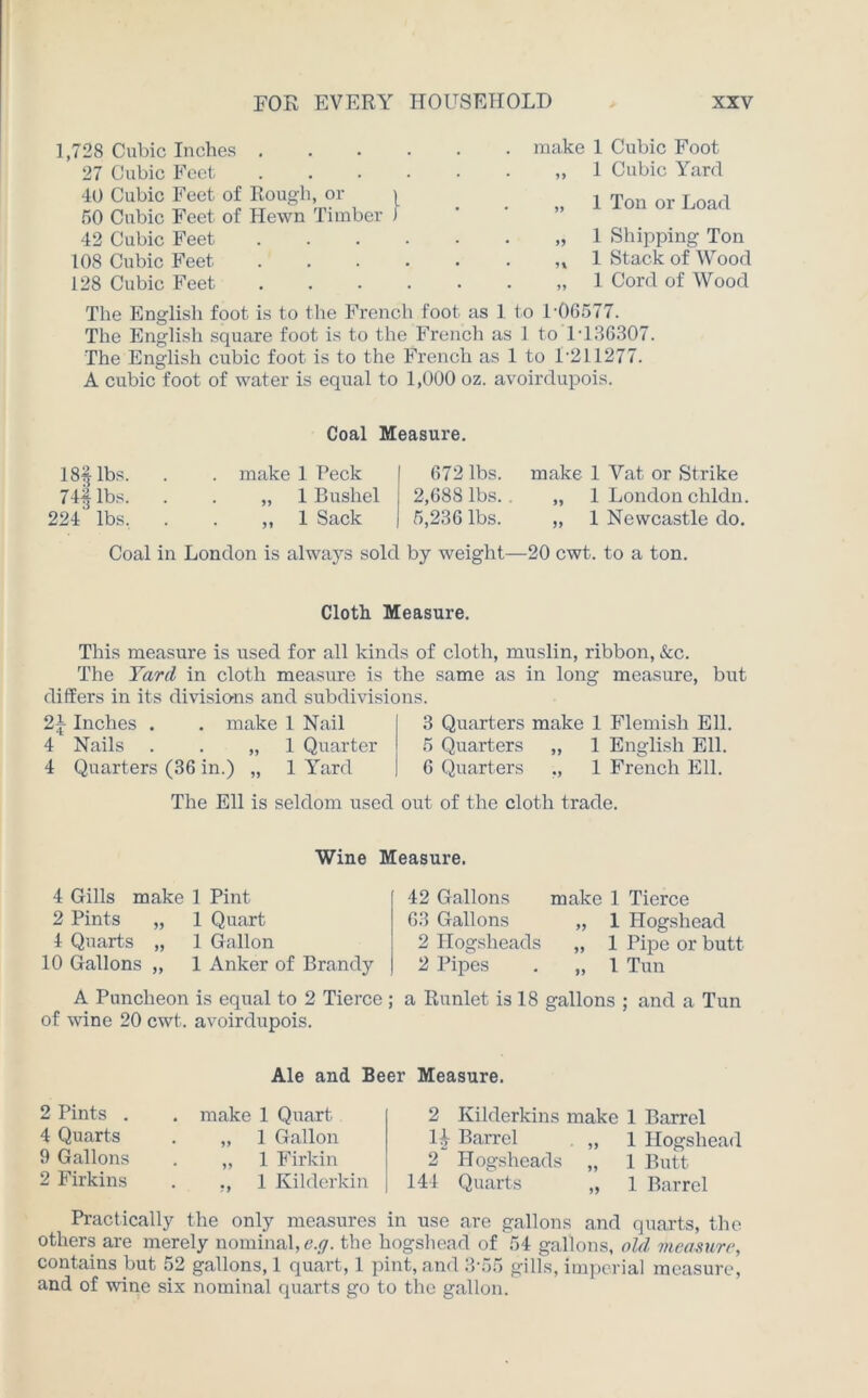 1,728 Cubic Inches . 27 Cubic Feet 40 Cubic Feet of Rough, or 50 Cubic Feet of Hewn Timber 42 Cubic Feet 108 Cubic Feet 128 Cubic Feet make 1 Cubic Foot ,, 1 Cubic Yard „ 1 Ton or Load „ 1 Shipping Ton ,, 1 Stack of Wood „ 1 Cord of Wood The English foot is to the French foot as 1 to 1-06577. The English square foot is to the French as 1 to 1-136307. The English cubic foot is to the French as 1 to 1 211277. A cubic foot of water is equal to 1,000 oz. avoirdupois. Coal Measure. 18$ lbs. 74$ lbs. 224 lbs. make 1 Peck I 672 lbs. make 1 Yat or Strike „ 1 Bushel j 2,688 lbs.. „ 1 London chldn. ,, 1 Sack I 5,236 lbs. „ 1 Newcastle do. Coal in London is always sold by weight—20 cwt. to a ton. Cloth Measure. This measure is used for all kinds of cloth, muslin, ribbon, &c. The Yard in cloth measure is the same as in long measure, but differs in its divisions and subdivisions. 2^ Inches . . make 1 Nail 4 Nails . . „ 1 Quarter 4 Quarters (36 in.) „ 1 Yard 3 Quarters make 1 Flemish Ell. 5 Quarters „ 1 English Ell. 6 Quarters ., 1 French Ell. The Ell is seldom used out of the cloth trade. Wine Measure. 4 Gills make 1 Pint 2 Pints „ 1 Quart 4 Quarts „ 1 Gallon 10 Gallons ,, 1 Anker of Brandy 42 Gallons make 1 Tierce 63 Gallons „ 1 Hogshead 2 Hogsheads „ 1 Pipe or butt 2 Pipes . „ 1 Tun A Puncheon is equal to 2 Tierce ; a Runlet is 18 gallons ; and a Tun of wine 20 cwt. avoirdupois. Ale and Beer Measure. 2 Pints . 4 Quarts 9 Gallons 2 Firkins . make 1 Quart „ 1 Gallon „ 1 Firkin ,, 1 Kilderkin 2 Kilderkins 1$ Barrel 2 Hogsheads 144 Quarts make 1 Barrel . „ 1 Hogshead „ 1 Butt „ 1 Barrel Practically the only measures in use are gallons and quarts, the others are merely nominal, e.g. the hogshead of 54 gallons, old measure, contains but 52 gallons, 1 quart, 1 pint, and 3 55 gills, imperial measure, and of wine six nominal quarts go to the gallon.