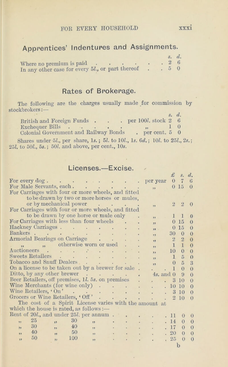 Apprentices’ Indentures and Assignments. s. cl. Where no premium is paid . . . • • .26 In any other case for every 51., or part thereof . .50 Rates of Brokerage. The following are the charges usually made for commission by stockbrokers:— s. d. British and Foreign Funds . . . per 100Z. stock 2 6 Exchequer Bills „ 10 Colonial Government and Railway Bonds . per cent. 5 0 Shares under 51., per share, Is.; 51. to 101., Is. 6d.; 10Z. to 25Z., 2s.; 251. to 50Z., 5s.; 50Z. and above, per cent., 10s. Licenses.—Excise. £ 0 0 s. cl. 7 6 15 0 For every dog per year For Male Servants, each „ For Carriages with four or more wheels, and fitted to be drawn by two or more horses or mules, or by mechanical power . . . . „ 2 2 0 For Carriages with four or more wheels, and fitted to be drawn by one horse or mule only . „ 110 For Carriages with less than four wheels . . „ 0 15 0 Hackney Carriages „ 0 15 0 Bankers „ 30 0 0 Armorial Bearings on Carriage .... „ 220 „ „ otherwise worn or used . „ 110 Auctioneers ......... „ 10 0 0 Sweets Retailers „ 15 0 Tobacco and Snuff Dealers „ 0 5 3 On a license to be taken out by a brewer for sale . . .10 0 Ditto, by any other brewer 4s. and 0 9 0 Beer Retailers, off premises, 1Z. 5s. on premises . . . 3 10 0 Wine Merchants (for wine only) 10 10 0 Wine Retailers, ‘ On’ 3 10 0 Grocers or Wine Retailers, ‘ Off ’ 2 10 0 The cost of a Spirit License varies with the amount at which the house is rated, as follows:— Rent of 20Z., and under 25Z. per annum „ 25 „ 30 „ 30 „ 40 ,, 40 „ 50 » 50 „ 100 11 14 17 20 25 0 0 0 0 0 0 0 0 0 0