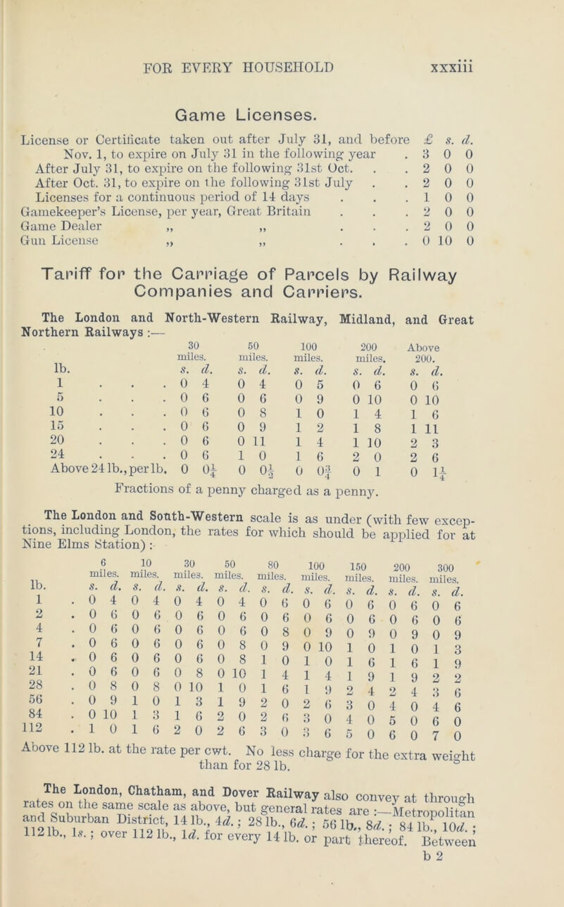 Game Licenses. License or Certificate taken out after July 31, and before £ s. d. Nov. 1, to expire on July 31 in the following year .300 After July 31, to expire on the following 31st Oct. . .200 After Oct. 31, to expire on file following 31st July . .200 Licenses for a continuous period of 11 days . . .10 0 Gamekeeper’s License, per year, Great Britain . . .200 Game Dealer „ „ ...200 Gun License „ „ ... 0 10 0 Tariff for the Carriage of Parcels by Railway Companies and Carriers. The London and North-Western Railway, Midland, and Great Northern Railways :— 30 50 100 200 Above miles. miles. miles. miles. 200. lb. .?. d. s. d. s. d. s. d. s. d. 1 ... 0 4 0 4 0 5 0 6 0 6 5 ... 0 6 0 6 0 9 0 10 0 10 10 ... 0 6 0 8 1 0 1 4 1 6 15 ... 0 6 0 9 1 2 1 8 1 11 20 ... 0 6 0 11 1 4 1 10 2 3 24 ... 0 6 1 0 1 6 2 0 2 6 Above 24 lb., per lb. 0 0 01 0 0 1 0 li Fractions of a penny charged as a penny. The London and South-Western scale is as under (with few excep- tions, including London, the rates for which should be applied for at Nine Elms Station): 6 miles. lb. s. d. 1 .04 2 .06 4 .06 7 .06 14 .06 21 .06 28 .08 56 .09 84 . 0 10 112 .10 Above 112 lb. at 10 30 50 80 miles, miles, miles, miles. s. d. a. d. s. d. s. d 0 4 0 4 0 4 0 6 0 6 0 6 0 6 0 6 0 (5 0 6 0 6 0 8 0 6 0 6 0 8 0 9 0 6 0 6 0 8 1 0 0 6 0 8 0 10 1 4 0 8 0 10 1 0 1 6 1 0 1 3 1 9 2 0 1 3 1 6 2 0 2 6 1 6 2 0 2 6 3 0 the rate per cwt. No less than for 28 lb. 100 150 200 300 miles. miles. miles. miles. S. d. s. d. s. d. s. d. 0 6 0 6 0 6 0 6 0 6 0 6 0 6 0 6 0 9 0 9 0 9 0 9 0 10 1 0 1 0 1 3 1 0 1 6 1 6 1 9 1 4 1 9 1 9 2 2 1 9 2 4 2 4 3 6 2 6 3 0 4 0 4 6 3 0 4 0 5 0 6 0 3 6 5 0 6 0 7 0 charge for the extra weight The London, Chatham, and Dover Railway also convey at through rates on the same scale as above, but general rates are Metropolitan and Suburban District, 14 lb., 4d.; 281b., 6d.: 56 lb 8d • 8411/ in,/ 1.2.b„ 1, ; over 112 lb., U for dery 141b. pltthereof Between