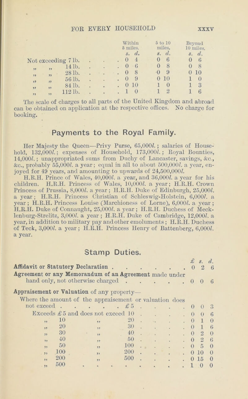 Not exceeding 7 lb. Within 5 miles. s. d. . 0 4 5 to 10 miles. s. d. 0 6 Beyond 10 miles. s. d. 0 6 „ „ 141b. . . 0 6 0 8 0 8 „ „ 281b. . . 0 8 0 9 0 10 „ „ 561b. . 0 9 0 10 1 0 „ „ 841b. . . 0 10 1 0 1 3 „ „ 1121b. . . 1 0 1 2 1 6 The scale of charges to all parts of the United Kingdom and abroad can be obtained on application at the respective oflices. No charge for booking. Payments to the Royal Family. Her Majesty the Queen—Privy Purse, 65,0007.; salaries of House- hold, 132,0007.; expenses of Household, 173,0007.; Royal Bounties, 14,0007.; unappropriated sums from Duchy of Lancaster, savings, &c., &c., probably 55,0007. a year; equal in all to about 500,0007. a year, en- joyed for 49 years, and amounting to upwards of 24,500,0007. H.R.H. Prince of Wales, 40,0007. a year, and 36,0007. a year for his children. H.R.H. Princess of Wales, 10,0007. a year; H.R.H. Crown Princess of Prussia, 8,0007. a year; H.R.H. Duke of Edinburgh, 25,0007. a year; H.R.H. Princess Christian of Schleswig-Holstein, 6,0007. a year ; H.R.H. Princess Louise (Marchioness of Lome), 6,0007. a year ; H.R.H. Duke of Connaught, 25,0007. a year ; H.R.PI, Duchess of Meck- lenburg-Strelitz, 3,0007. a year ; H.R.H. Duke of Cambridge, 12,0007. a year, in addition to military pay and other emoluments ; H.R.H. Duchess of Teck, 3,0007. a year; H.R.IL Princess Henry of Battenberg, 6,0007. a year. Stamp Duties. £ s. d. Affidavit or Statutory Declaration 0 2 6 Agreement or any Memorandum of an Agreement made under hand only, not otherwise charged 0 0 6 Appraisement or Valuation of any property- Where the amount of the appraisement or vain not exceed £ 5 Exceeds £5 and does not exceed 10 ation does 11 10 11 20 . . 0 1 0 11 20 11 30 . . 0 1 6 11 30 11 40 . . 0 2 0 19 40 11 50 . . 0 2 6 11 50 11 100 . . 0 5 0 11 100 11 200 . . 0 10 0 11 200 11 500 . . 0 15 0 11 500 . • • . . 1 0 0 0 0 3 0 0 6