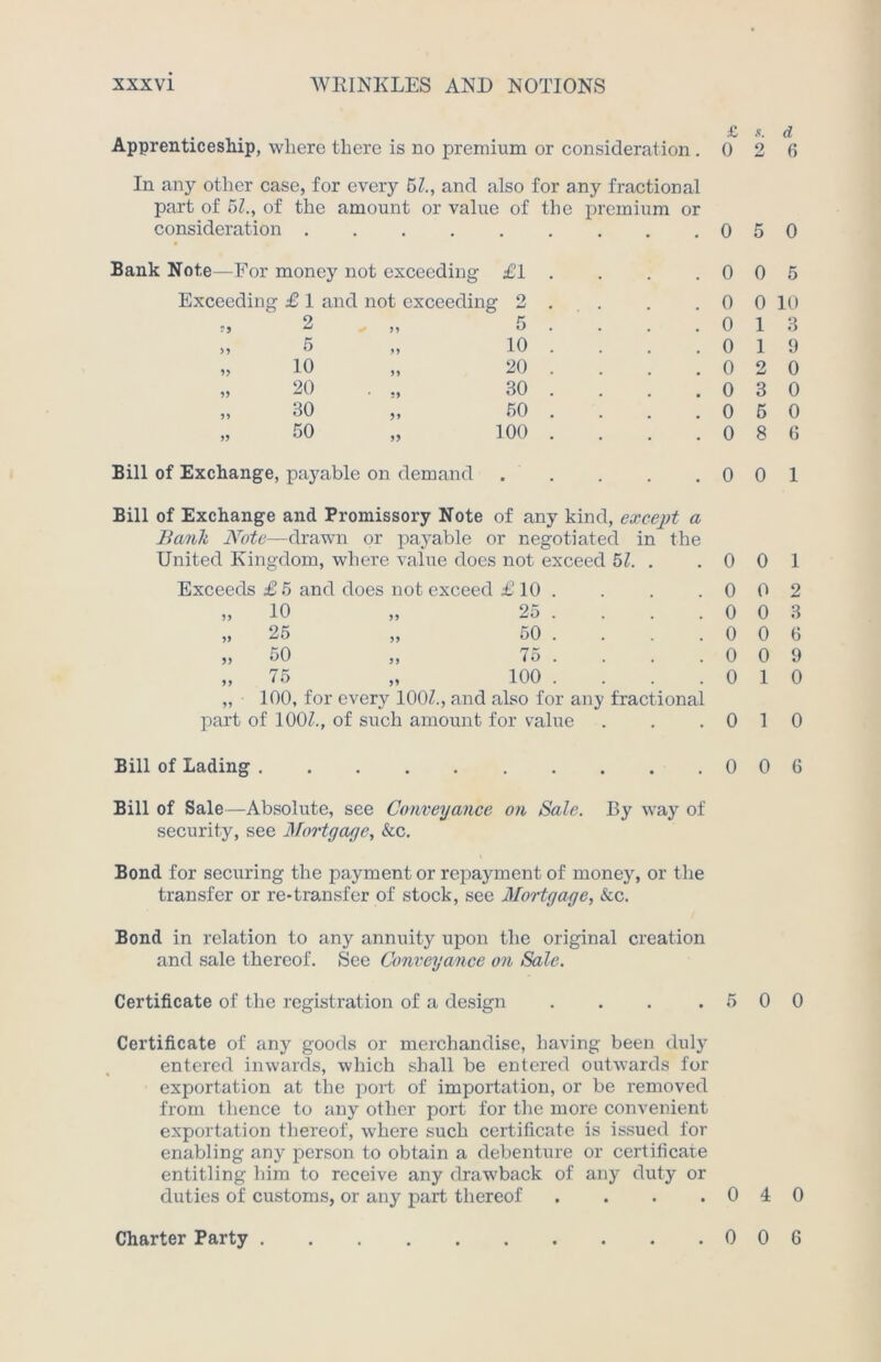 Apprenticeship, where there is no premium or consideration. £ *. d 0 2 6 In any other case, for every 5l., and also for any fractional part of 51., of the amount or value of the premium or consideration 0 5 0 Bank Note—For money not exceeding £1 . . 0 0 5 Exceeding £ 1 and not exceeding 2 . . 0 0 10 2 )> 5 . . 0 1 3 >, 5 99 10 . . 0 1 9 „ 10 99 20 . . 0 2 0 „ 20 99 30 . . . 0 3 0 „ 30 99 50 . . . 0 6 0 50 too . . 0 8 6 Bill of Exchange, payable on demand 0 0 1 Bill of Exchange and Promissory Note of any kind, except a Bank Note—drawn or payable or negotiated in the United Kingdom, where value does not exceed 51. . Exceeds £ 5 and does not exceed £ 10 . 99 10 99 25 . 99 25 99 50 . 99 50 99 75 . 99 75 99 100 . „ 100, for every 100Z., and also for any fractional part of 100Z., of such amount for value 0 0 0 0 0 0 0 0 0 0 0 0 1 1 1 2 3 6 9 0 0 Bill of Lading 006 Bill of Sale—Absolute, see Conveyance on Sale. By way of security, see Mortgage, &c. Bond for securing the payment or repayment of money, or the transfer or re-transfer of stock, see Mortgage, &c. Bond in relation to any annuity upon the original creation and sale thereof. See Conveyance on Sale. Certificate of the registration of a design . . . .600 Certificate of any goods or merchandise, having been duly entered inwards, which shall be entered outwards for exportation at the port of importation, or be removed from thence to any other port for the more convenient exportation thereof, where such certificate is issued for enabling any person to obtain a debenture or certificate entitling him to receive any drawback of any duty or duties of customs, or any part thereof . . . .040 Charter Party 006