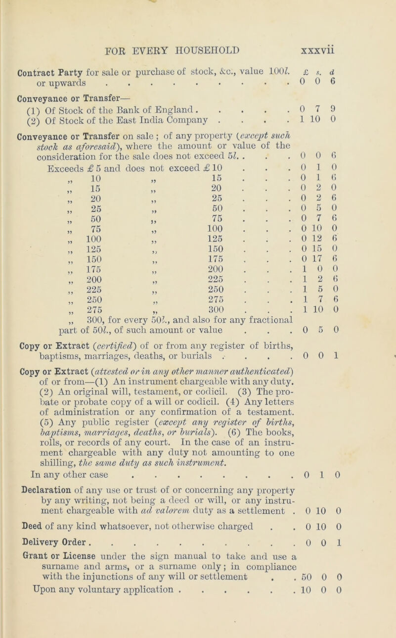 Contract Party for sale or purchase of stock, Ac., value 100k £ 0 d or upwards • • • 0 6 Conveyance or Transfer- (1) Of Stock of the Bank of England 0 7 9 (2) Of Stock of the East India Company .... Conveyance or Transfer on sale ; of any property (except such 1 10 0 stock as aforesaid), where the amount or value of the consideration for the sale does not exceed 51. . 0 0 6 Exceeds £ 5 and does not exceed £ 10 0 1 0 „ 10 >> 15 0 1 6 „ 15 20 0 2 0 „ 20 5) 25 0 2 6 „ 25 >* 50 0 5 0 „ 50 )> 75 0 7 6 „ 75 100 . . 0 10 0 „ 100 125 0 12 (> „ 125 150 . . 0 15 0 „ 150 >♦ 175 . . 0 17 6 „ 175 >> 200 . . 1 0 0 „ 200 >> 225 1 2 6 „ 225 >> 250 . . 1 5 0 „ 250 275 1 7 6 „ 275 yy 300 . . 1 10 0 „ 300, for every 50k, and also for any fractional part of 50k, of such amount or value 0 5 0 Copy or Extract (certified) of or from any register of births, baptisms, marriages, deaths, or burials . . .001 Copy or Extract (attested or in any other manner authenticated) of or from—(1) An instrument chargeable with any duty. (2) An original will, testament, or codicil. (3) The pro- bate or probate copy of a will or codicil. (4) Any letters of administration or any confirmation of a testament. (5) Any public register (except any register of births, baptisms, marriages, deaths, or burials'). (6) The books, rolls, or records of any court. In the case of an instru- ment chargeable with any duty not amounting to one shilling, the same duty as such instrument. In any other case 0 10 Declaration of any use or trust of or concerning any property by any writing, not being a deed or will, or any instru- ment chargeable with ad valorem duty as a settlement . 0 10 0 Deed of any kind whatsoever, not otherwise charged . .0100 Delivery Order 001 Grant or License under the sign manual to take and use a surname and arms, or a surname only; in compliance with the injunctions of any will or settlement . . 50 0 0 Upon any voluntary application 10 0 0