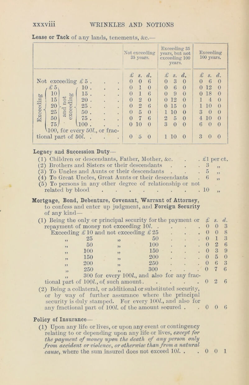 Lease or Tack of any lands, tenements, &c.— Xot exceeding 35 years. Exceeding 35 years, but not exceeding 100 years. Exceeding 100 years. £ s. d. £ s. d. £ s. d. Not exceeding £ 6 . 0 0 6 0 3 0 0 6 0 / £ 5\ / 10 . 0 1 0 0 6 0 0 12 0 bp io] 15 to 4-3 <—» O .3 15 . 20 . 0 0 1 2 6 0 0 0 9 12 0 0 0 1 18 4 0 0 3 j o 20 25 g Hi r Tj <u 1 G O 25 . 50 . 0 0 2 5 6 0 0 1 15 10 0 0 1 3 10 0 0 0 X H 50 Cw KS o 75 . 0 7 6 2 5 0 4 10 0 75) 100 . 0 10 0 3 0 0 6 0 0 uoo, for every 50Z., or frac- tional part of 50Z. . 0 5 0 1 10 0 3 0 0 Legacy and Succession Duty— (1) Children or descendants, Father, Mother, &c. (2) Brothers and Sisters or their descendants (3) To Uncles and Aunts or their descendants . (4) To Great Uncles, Great Aunts or their descendants (5) To persons in any other degree of relationship or related by blood ....... . £1 per ct. not . 10 Mortgage, Bond, Debenture, Covenant, Warrant of Attorney, to confess and enter up judgment, and Foreign Security of any kind— (1) Being the only or principal security for the payment or £ s. d. repayment of money not exceeding 10Z 0 0 3 Exceeding £ 10 and not exceeding £ 25 0 0 8 n 25 50 0 1 3 50 100 0 2 6 100 5? 150 0 3 9 150 ?> 200 0 5 0 200 250 0 6 3 250 5* 300 0 7 6 ,, 300 for every 100Z., and also for onal part of 100Z., of such amount. any frac- 0 2 6 (2) Being a collateral, or additional or substituted security, or by way of further assurance where the principal security is duly stamped. For every 100Z., and also for any fractional part of 100Z. of the amount secured . .006 Policy of Insurance— (1) Upon any life or lives, or upon any event or contingency relating to or depending upon any life or lives, except for the payment of money upon the death of any person only from accident or violence, or otherwise than from a natural cause, where the sum insured does not exceed 10Z. . .001