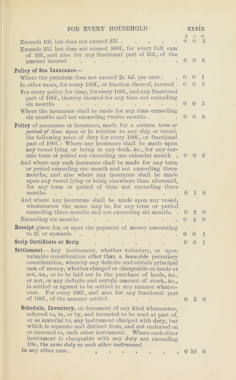 Exceeds 10Z. but does not exceed 25Z Exceeds 25Z. but does not exceed 500Z., for every full sum of 507., and also for any fractional part of 507., of the amount insured ........ Policy of Sea Insurance — Where the premium does not exceed 2s. 6<Z. per cent.. In other cases, for every 1007., or fraction thereof, insured . For every policy for time, for every 1007., and any fractional part of 1007., thereby insured for any time not exceeding six months ......... Where the insurance shall be made for any time exceeding- six months and not exceeding twelve months . Policy of assurance or insurance, made for a certain term or period of time upon or in relation to any ship or vessel, the following rates of duty for every 1007., or fractional part of 1007.: Where any insurance shall be made upon any vessel lying or being in any dock, &c., for any cer- tain term or period not exceeding one calendar month . And where any such insurance shall be made for any term or period exceeding one month and not exceeding three months, and also where any insurance shall be made upon any vessel lying or being elsewhere than aforesaid, for any term or period of time not exceeding three months .......... And where any insurance shall be made upon any vessel, wheresoever the same may be, for any term or period exceeding three months and not exceeding six months . Exceeding six months ........ Receipt given for, or upon the payment of money amounting to 27. or upwards Scrip Certificate or Scrip Settlement.—Any instrument, whether voluntary, or upon valuable consideration other than a bona-fide pecuniary consideration, whereby any definite and certain principal sum of money, whether charged or chargeable on lands or not, &c., or to be laid out in the purchase of lands, &c., or not, or any definite and certain amount of stock, &c., is settled or agreed to be settled in any manner whatso- ever. For every 1007., and also for any fractional part of 1007., of the amount settled Schedule, Inventory, or document of any kind whatsoever, referred to, in, or by, and intended to be used as part of, or as material to, any instrument charged with duty, but which is separate and distinct from, and not endorsed on or annexed to, such other instrument. Where such other instrument is chargeable with any duty not exceeding 10s., the same duty as such other instrument. £ .v. <1. 0 0 3 0 0 6 0 0 1 0 0 3 0 0 3 0 0 G 0 0 G 0 10 0 2 0 0 4 0 0 0 1 0 0 1 0 5 0