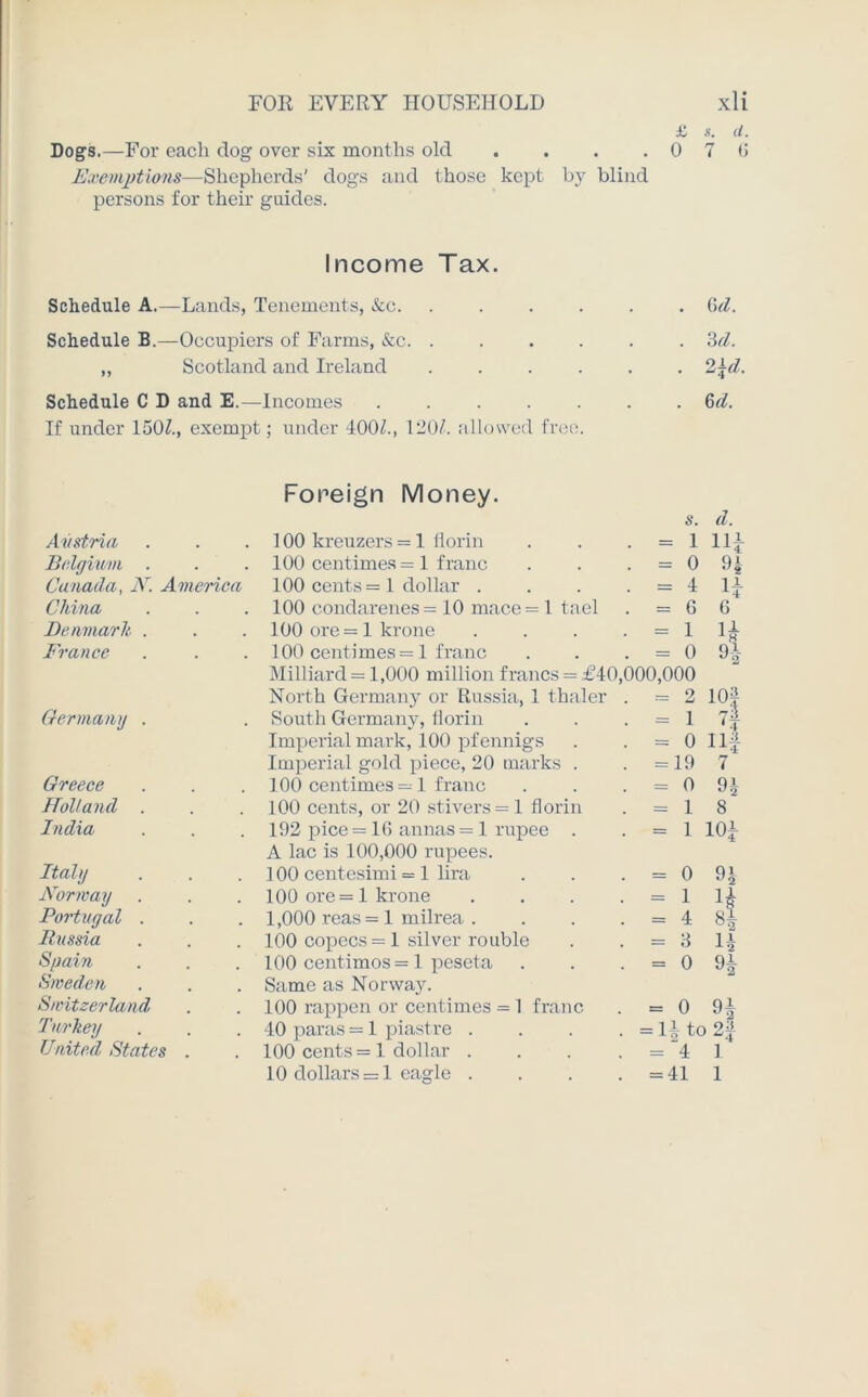 £ .s'. </. Dogs.—For each dog over six months old . . . . 0 7 (5 Exemptions—Shepherds' dogs and those kept by blind persons for their guides. Income Tax. Schedule A.—Lands, Tenements, &c. ...... iul. Schedule B.—Occupiers of Farms, &c 3cl. ,, Scotland and Ireland ...... 2\d. Schedule C D and E.—Incomes ....... 6d. If under 150/., exempt; under 400/., 120/. allowed free. Foreign Money. s. cl. Austria . 100 kreuzers = 1 florin = 1 11* Belgium . . 100 centimes = 1 franc = 0 9f Canada, N. America 100 cents = 1 dollar . = 4 1* China . 100 condarenes = 10 mace= 1 tael = 6 6 Denmark . . 100 ore = 1 krone = 1 1* France . 100 centimes = 1 franc = 0 92- Milliard = 1,000 million francs = £40 000,000 North Germany or Russia, 1 thaler = 2 101 Germany . South Germany, florin = 1 4 Imperial mark, 100 pfennigs = 0 Hi Imperial gold piece, 20 marks . = 19 7 Greece 100 centimes = 1 franc = 0 9* Holland . 100 cents, or 20 stivers = 1 florin = 1 8 India 192 pice = 16 annas = 1 rupee . = 1 10* A lac is 100,000 rupees. Italy 100 centesimi = 1 lira = 0 9* Norway 100 ore = 1 krone = 1 1* Portugal . 1,000 reas= 1 milrea . = 4 Russia 100 copecs = l silver rouble = 3 1* Spain 100 centimos = l peseta = 0 9* Sweden Same as Norway. Switzerland 100 rappen or centimes = 1 franc = 0 9* Turkey 40 paras = 1 piastre . = U to 2i United States . 100 cents = 1 dollar . = 4 1 10 dollars = 1 eagle . = 41 1