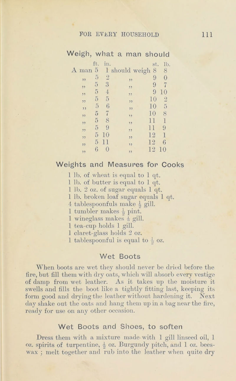 Weigh, what a man should A man ft. 5 in. st. 1 should weigh 8 lb. 8 55 5 2 55 9 0 55 5 3 55 9 7 55 5 4 55 9 10 55 5 5 55 10 2 55 5 6 55 10 r' 5 55 5 7 5 5 10 8 55 5 8 55 11 1 55 5 9 55 11 9 55 5 10 55 12 1 55 5 11 55 12 6 55 6 0 55 12 10 Weights and Measures for Cooks 1 lb. of wheat is equal to 1 qt. 1 lb. of butter is equal to 1 qt. 1 lb. 2 oz. of sugar equals 1 qt. 1 lb. broken loaf sugar equals 1 qt. 4 tablespoonfuls make § gill. 1 tumbler makes pint. 1 wineglass makes 4 gill. 1 tea-cup holds 1 gill. 1 claret-glass holds 2 oz. 1 tablespoonful is equal to oz. Wet Boots When boots are wet they should never be dried before the fire, but fill them with dry oats, which will absorb every vestige of damp from wet leather. As it takes up the moisture it swells and fills the boot like a tightly fitting last, keeping its form good and drying the leather without hardening it. Next day shake out the oats and hang them up in a bag near the fire, ready for use on any other occasion. Wet Boots and Shoes, to soften Dress them with a mixture made-with 1 gill linseed oil, 1 oz. spirits of turpentine, ^ oz. Burgundy pitch, and 1 oz. bees- wax ; melt together and rub into the leather when quite dry