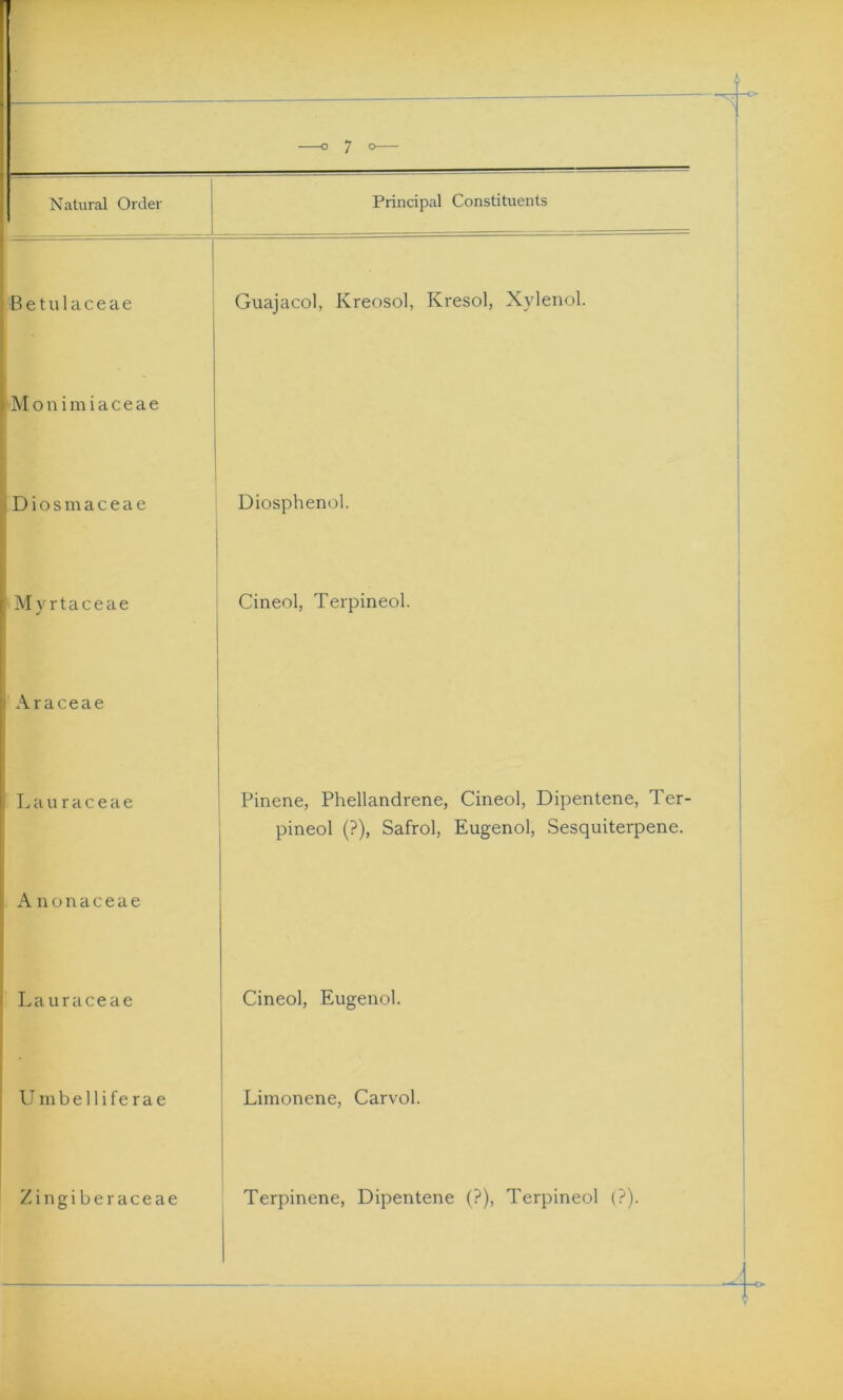 B e t u 1 a c e a e Monimiaceae iDiosmaceae M vrtaceae I Araceae Lauraceae Anonaceae Lauraceae U mbe 11 i fe ra e Zingiberaceae Guajacol, Kreosol, Kresol, Xylenol. Diosphenol. Cineol, Terpineol. Pinene, Phellandrene, Cineol, Dipentene, Ter- pineol (?), Safrol, Eugenol, Sesquiterpene. Cineol, Eugenol. Limonene, Carvol. Terpinene, Dipentene (?), Terpineol (?).