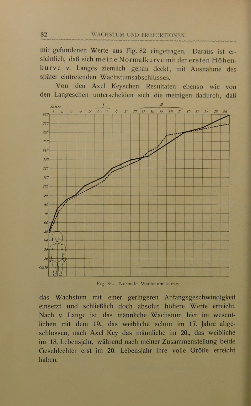 mir gefundenen Werte aus Fig. 82 eingetragen. Daraus ist er- sichtlich, daß sich meine Normalkurve mit der ersten Höhen- kurve V. Langes ziemlich genau deckt, mit Ausnahme des später eintretenden Wachstumsabschlusses. Von den Axel Keyschen Resultaten ebenso wie von den Langeschen unterscheiden sich die meinigen dadurch, daß Jahre das Wachstum mit einer geringeren Anfangsgeschwindigkeit einsetzt und schließlich doch absolut höhere Werte erreicht. Nach V. Lange ist das männliche Wachstum hier im wesent- lichen mit dem 19., das weibliche schon im 17. Jahre abge- schlossen, nach Axel Key das männliche im 20., das weibliche im 18. Lebensjahr, während nach meiner Zusammenstellung beide Geschlechter erst im 20. Lebensjahr ihre volle Größe erreicht haben.