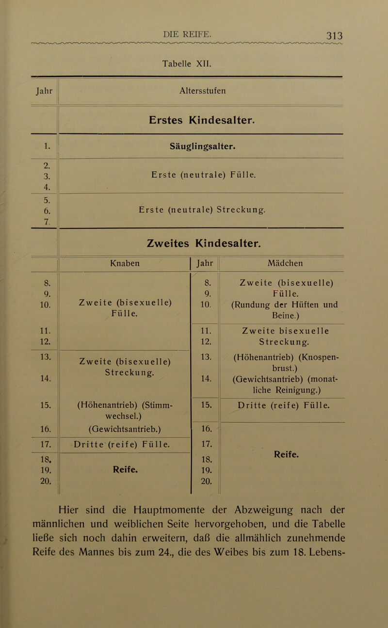 Tabelle XII. Jahr Altersstufen Erstes Kindesalter. 1. 1 Säuglingsalter. 2. 3. Erste (neutrale) Fülle. 4. 5. 6. Erste (neutrale) Streckung. 7. I Zweites Kindesalter. Knaben Jahr Mädchen 8. 8. 1 Zweite (bisexuelle) 9. 9. : Fülle. 10. Zweite (bisexuelle) 10. ! (Rundung der Hüften und Fülle. Beine.) 11. 11. Zweite bisexuelle 12. 12. Streckung. 13. Zweite (bisexuelle) 13. 1 i (Höhenantrieb) (Knospen- Streckung. brust.) 14. 14. (Gewichtsantrieb) (monat- liehe Reinigung.) 15. (Höhenantrieb) (Stimm- 15. Dritte (reife) Fülle. Wechsel.) 16. (Gewichtsantrieb.) 16. 17. Dritte (reife) Fülle. 17. Reife. 18. 18. 19. Reife. 19. 20. 20. Hier sind die Hauptmomente der Abzweigung nach der männlichen und weiblichen Seite hervorgehoben, und die Tabelle ließe sich noch dahin erweitern, daß die allmählich zunehmende Reife des Mannes bis zum 24., die des Weibes bis zum 18. Lebens-