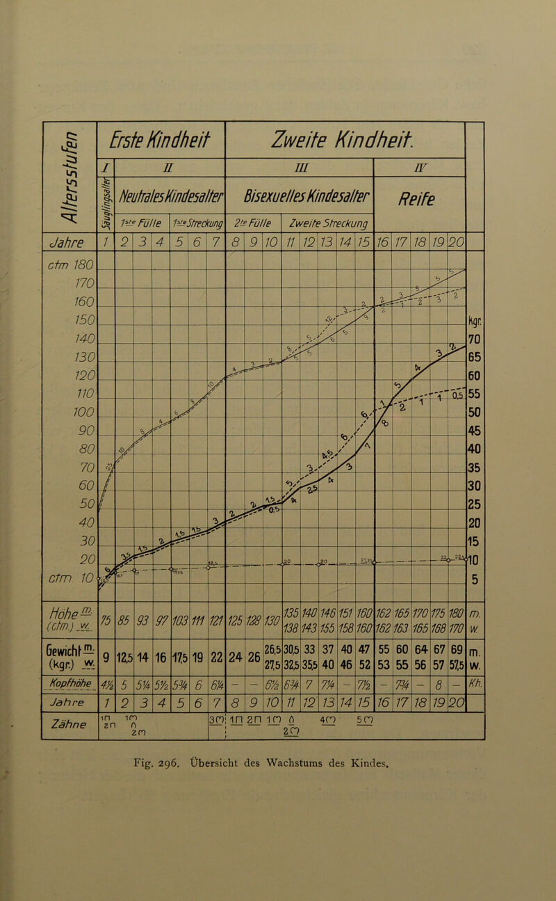 Fig. 296. Übersicht des Wachstums des Kindes.