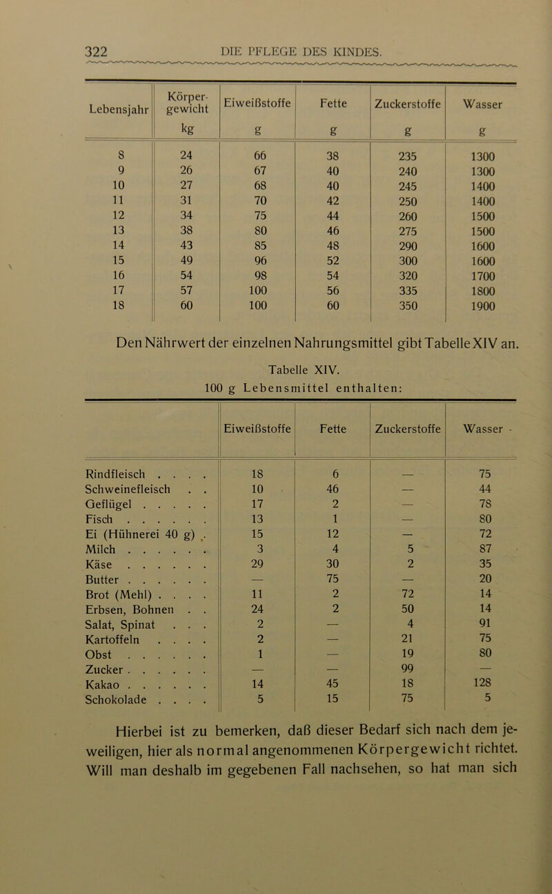 Lebensjahr Körper- gewicht Eiweißstoffe Fette Zuckerstoffe Wasser _ kg _ g g g g 8 24 66 38 235 1300 9 26 67 40 240 1300 10 27 68 40 245 1400 11 31 70 42 250 1400 12 34 75 44 260 1500 13 38 80 46 275 1500 14 43 85 48 290 1600 15 49 96 52 300 1600 16 54 98 54 320 1700 17 57 100 56 335 1800 18 60 100 60 350 1900 Den Nährwert der einzelnen Nahrungsmittel gibt Tabelle XIV an. Tabelle XIV. 100 g Lebensmittel enthalten: Eiweißstoffe Fette Zuckerstoffe Wasser - Rindfleisch .... 18 6 75 Schweinefleisch . . 10 46 — 44 Geflügel 17 2 — 78 Fisch 13 1 — 80 Ei (Hühnerei 40 g) 15 12 — 72 Milch 3 4 5 87 Käse 29 30 2 35 Butter — 75 — 20 Brot (Mehl) .... 11 2 72 14 Erbsen, Bohnen . . 24 2 50 14 Salat, Spinat . . . 2 — 4 91 Kartoffeln .... 2 — 21 75 Obst 1 — 19 80 Zucker — — 99 — Kakao 14 45 18 128 Schokolade .... 5 15 75 5 Hierbei ist zu bemerken, daß dieser Bedarf sich nach dem je- weiligen, hier als normal angenommenen Körpergewicht richtet. Will man deshalb im gegebenen Fall nachsehen, so hat man sich