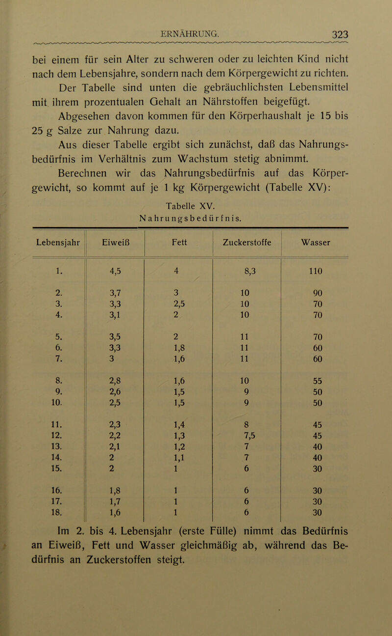 bei einem für sein Alter zu schweren oder zu leichten Kind nicht nach dem Lebensjahre, sondern nach dem Körpergewicht zu richten. Der Tabelle sind unten die gebräuchlichsten Lebensmittel mit ihrem prozentualen Gehalt an Nährstoffen beigefügt. Abgesehen davon kommen für den Körperhaushalt je 15 bis 25 g Salze zur Nahrung dazu. Aus dieser Tabelle ergibt sich zunächst, daß das Nahrungs- bedürfnis im Verhältnis zum Wachstum stetig abnimmt. Berechnen wir das Nahrungsbedürfnis auf das Körper- gewicht, so kommt auf je 1 kg Körpergewicht (Tabelle XV): Tabelle XV. Nahrungsbedürfnis. Lebensjahr Eiweiß Fett Zuckerstoffe Wasser 1. 4,5 4 8,3 110 2. 3,7 3 10 90 3. 3,3 2,5 10 70 4. 3,1 2 10 70 i 5. 3,5 2 11 70 6. 3,3 1,8 11 60 7. 1 3 1,6 11 60 8. 2,8 1,6 10 55 9. 2,6 1,5 9 50 10. 2,5 1,5 9 50 11. 2,3 1,4 8 45 12. 2,2 1,3 7,5 45 13. 2,1 1,2 7 40 14. 2 1,1 7 40 15. 2 1 6 30 16. 1,8 1 6 30 17. 1,7 1 6 30 18. 1,6 1 6 30 Im 2. bis 4. Lebensjahr (erste Fülle) nimmt das Bedürfnis an Eiweiß, Fett und Wasser gleichmäßig ab, während das Be- dürfnis an Zuckerstoffen steigt.