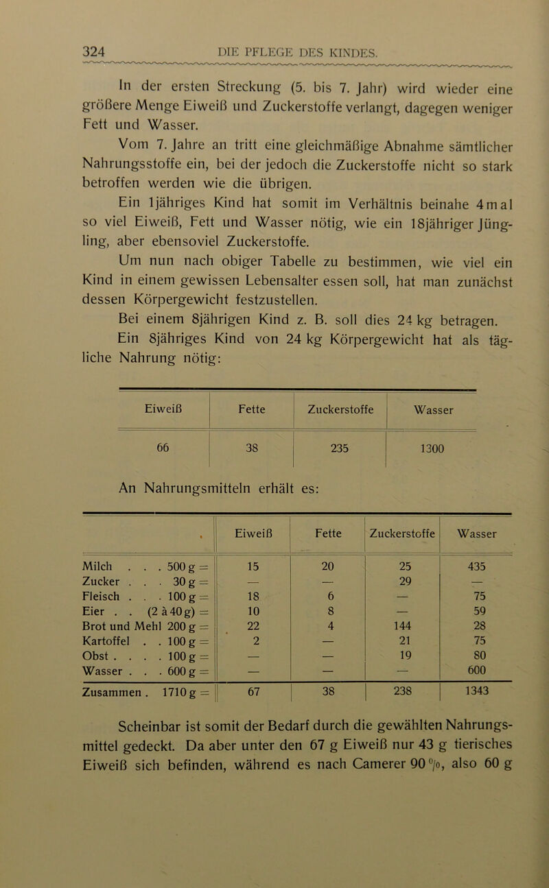 ln der ersten Streckung (5. bis 7. Jahr) wird wieder eine größere Menge Eiweiß und Zuckerstoffe verlangt, dagegen weniger Fett und Wasser. Vom 7. Jahre an tritt eine gleichmäßige Abnahme sämtlicher Nahrungsstoffe ein, bei der jedoch die Zuckerstoffe nicht so stark betroffen werden wie die übrigen. Ein 1 jähriges Kind hat somit im Verhältnis beinahe 4mal so viel Eiweiß, Fett und Wasser nötig, wie ein ISjähriger Jüng- ling, aber ebensoviel Zuckerstoffe. Um nun nach obiger Tabelle zu bestimmen, wie viel ein Kind in einem gewissen Lebensalter essen soll, hat man zunächst dessen Körpergewicht festzustellen. Bei einem 8jährigen Kind z. B. soll dies 24 kg betragen. Ein Sjähriges Kind von 24 kg Körpergewicht hat als täg- liche Nahrung nötig: Eiweiß Fette Zuckerstoffe Wasser 66 38 235 1300 An Nahrungsmitteln erhält es: * Eiweiß Fette Zuckerstoffe Wasser Milch . . . 500 g = 15 20 25 435 Zucker . . • 30g = — — 29 — Fleisch . . . 100g = 18 6 — 75 Eier . . (2 ä40g) = 10 8 — 59 Brot und Mehl 200 g = 22 4 144 28 Kartoffel . . 100g = 2 — 21 75 Obst . . . . 100g = — — 19 80 Wasser . . . 600 g = — — — 600 Zusammen . 1710 g = 67 38 238 1343 Scheinbar ist somit der Bedarf durch die gewählten Nahrungs- mittel gedeckt. Da aber unter den 67 g Eiweiß nur 43 g tierisches Eiweiß sich befinden, während es nach Camerer 90 °/o, also 60 g