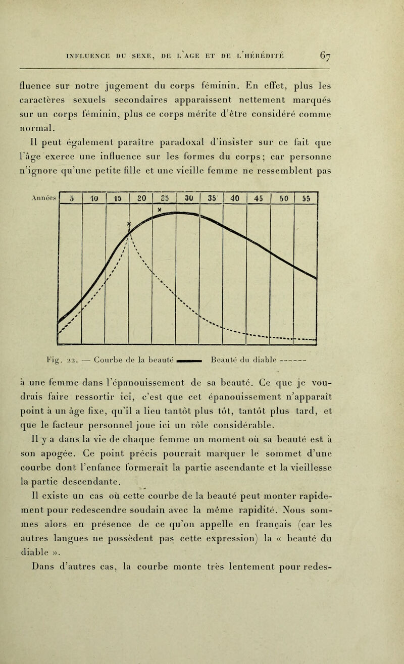 fluence sur notre jugement du corps féminin. En effet, plus les caractères sexuels secondaires apparaissent nettement marqués sur un corps féminin, plus ce corps mérite d’être considéré comme normal. Il peut également paraître paradoxal d’insister sur ce fait que läge exerce une influence sur les formes du corps; car personne n’ignore qu’une petite fille et une vieille femme ne ressemblent pas à une femme dans l’épanouissement de sa beauté. Ce que je vou- drais faire ressortir ici, c’est que cet épanouissement n’apparaît point à un âge fixe, qu’il a lieu tantôt plus tôt, tantôt plus tard, et que le facteur personnel joue ici un rôle considérable. Il y a dans la vie de chaque femme un moment où sa beauté est à son apogée. Ce point précis pourrait marquer le sommet d’une courbe dont l’enfance formerait la partie ascendante et la vieillesse la partie descendante. Il existe un cas où cette courbe de la beauté peut monter rapide- ment pour redescendre soudain avec la même rapidité. Nous som- mes alors en présence de ce qu’on appelle en français (car les autres langues ne possèdent pas cette expression) la « beauté du diable ». Dans d’autres cas, la courbe monte très lentement pour redes-