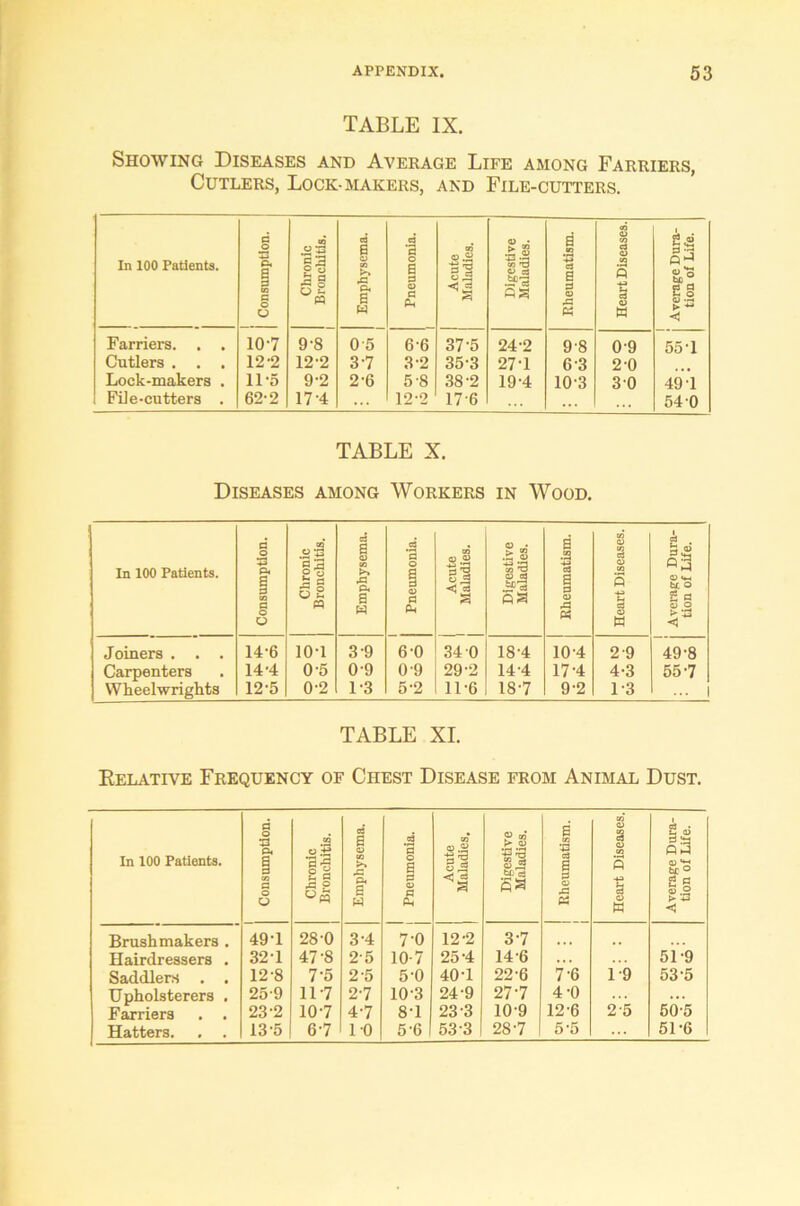 TABLE IX. Showing Diseases and Average Life among Farriers, Cutlers, Lock-makers, and File-cutters. In 100 Patients. I | | Consumption. oS go h a o o ~ pp Emphysema. Pneumonia. 1 Acute Maladies. Digestive Maladies. Rheumatism. Heart Diseases. Average Dura- tion of Life. Farriers. . . 10-7 9-8 0-5 66 37-5 24-2 9-8 0-9 55-1 Cutlers . . . 12-2 12-2 3 7 3'2 35-3 27-1 6 3 2-0 Lock-makers . 11-5 9-2 2'6 5-8 38-2 19-4 10-3 30 49 1 File-cutters . 62-2 17-4 ... 12-2 17 6 ... 54 0 TABLE X. Diseases among Workers in Wood. In 100 Patients. Consumption. Chronic Bronchitis. Emphysema. .2 *3 0 1 0) a Ph Acute Maladies. Digestive Maladies. Rheumatism. Heart Diseases. Average Dura- tion of Life. Joiners . . . 14-6 lO'l 3 9 6-0 34 0 18-4 10'4 2-9 49'8 Carpenters 14-4 0-5 0 9 0 9 29-2 14 4 17-4 4-3 557 Wheelwrights 12-5 0-2 1-3 5-2 11-6 18-7 9-2 1-3 ... TABLE XI. Relative Frequency of Chest Disease from Animal Dust. In 100 Patients. Consumption. Chronic Bronchitis. Emphysema. I Pneumonia. Acute Maladies. Digestive Maladies. l Rheumatism. i i Heart Diseases. Average Dura- tion of Life. Brush makers . 497 28-0 3 4 7-0 12-2 37 ... Hairdressers . 327 47-8 2-5 10 7 25-4 146 ... 51-9 Saddlers . . 12-8 7'5 2 5 5-0 407 22-6 7-6 1-9 53-5 Upholsterers . 25-9 117 27 10-3 24-9 277 4-0 ... Farriers . . 23 2 107 47 87 23 3 109 12-6 2 5 50-5 Hatters. . . 13 5 67 10 5-6 53 3 287 55 51-6