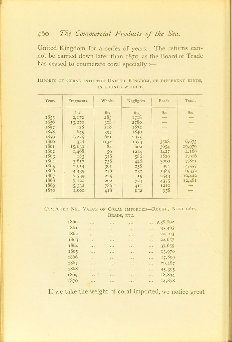 United Kingdom for a series of years. The returns can- not be carried down later than 1870, as the Board of Trade has ceased to enumerate coral specially:— Imports of Coral into the United Kingdom, of different kinds, IN POUNDS WEIGHT. Year. Fragments. Whole. Neglig&s. I Beads. Total. lbs. lbs. lbs. lbs. lbs. 1855 2,172 285 1718 — — 1856 13.270 308 2780 — — 1857 28 218 1872 — — 1858 645 397 1840 — — 1859 1.255 621 2955 — — i860 338 1134 1633 3568 6.673 1861 15.639 84 602 3654 19.979 1862 1,468 50 1224 1427 4,169 1863 183 318 586 1829 2,916 1864 3.617 758 446 3CXX) 7.821 1865 2,914 391 258 994 4.557 1866 . 4.439 276 232 1385 6.332 1867 7.539 225 I15 2543 10^2 1868 7.120 262 724 4375 12,481 1869 5.332 786 411 1210 — 1870 1,600 418 652 958 Computed Net Value of Coral imported—Rough, Negligees, Beads, etc. 1860 1861 1862 1863 1864 1865 1866 1867 1868 1869 1870 - ;^3S»892 - 33.403 20,163 ... 22,657 - 37.659 13.970 ... 17,899 ... 29,487 - 45.395 ... 18,834 14.S7S If we take the weight of coral imported, we notice great