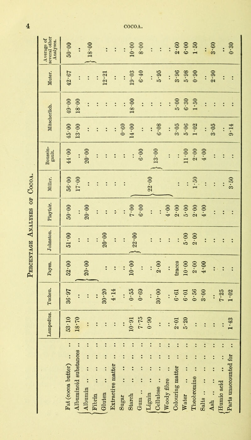 Peecentage Analyses op Cocoa. a) 5 0 0 • • • • 0 • • • 0 CO IQ • • 0 00 00 >o CO T^^ rH 0 0 0 0 00 10 CO (M >Oi 0 0 • • • . 0 0 • . 0 • 0 0 0 • 0 • rH 0 0 4t 0 CO KO 1-i CO 0 O . ^ o o o o o .00000 (M »0 (N 0000 O O O M * d ■+=» OS *0 8 I o 3 e I £ III H M i Eg o •d” © [P i-:i o ^ a I H K