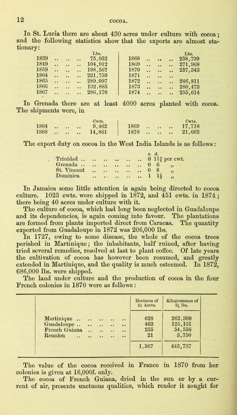 In St. Lucia there are about 430 acres under culture with cocoa; and the following statistics show that the exports are almost sta- tionary : Lbs. Lbs. 1839 .. .. .. 75,952 1849 .. .. .. 104,912 1859 .. .. .. 198,567 1864 .. .. .. 221,759 1865 .. .. .. 289,097 1866 .. .. .. 192.885 1867 .. .. .. 286,170 1868 258,799 1869 271,968 ]870 257,543 1871 1872 246,811 1873 280,473 1874 255,614 In Grenada there are at least 4000 acres planted with cocoa. The shipments were, in 1864 1868 Cwts. 9,462 1869 14,861 1870 Cwts. 17,718 21,602 The export duty on cocoa in the West India Islands is as follows: s. , Trinidad Ollf per cwt. Grenada 0 6 „ St. Vincent 0 8 „ Dominica 1 1^ „ In Jamaica some little attention is again being directed to cocoa culture. 1023 cwts. were shipped in 1872, and 451 cwts. in 1874; there being 40 acres under culture with it. The culture of cocoa, which had long been neglected in Guadaloupe and its dependencies, is again coming into favour. The plantations are formed from plants imported direct from Caracas. The quantity exported from Guadaloupe in 1872 was 206,000 lbs. In 1727, owing to some disease, the whole of the cocoa trees perished in Martinique; the inhabitants, half ruined, after having tried several remedies, resolved at last to plant coffee. Of late years the cultivation of cocoa has however been resumed, and greatly extended in Martinique, and the quality is much esteemed. In 1872, 686,000 lbs. were shipped. The land under culture and the production of cocoa in the four French colonies in 1870 were as follows : Hectares of Kilogrammes of Acres. 2| lbs. Martinique 628 262,300 Guadaloupe 463 125,131 French Guiana 255 54,556 Reunion 21 3,750 1,367 445,737 The value of the cocoa received in France in 1870 from her colonies is given at 16,000Z. only. The cocoa of French Guiana, dried in the sun or by a cur- rent of air, presents unctuous qualities, which render it sought for